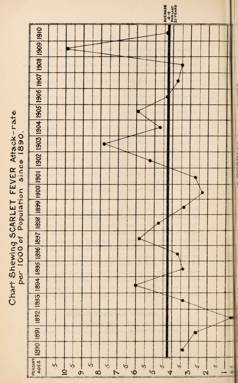 Chart Shewing SCARLET FEVER Attack-rate per 1000 of Population since 1890.