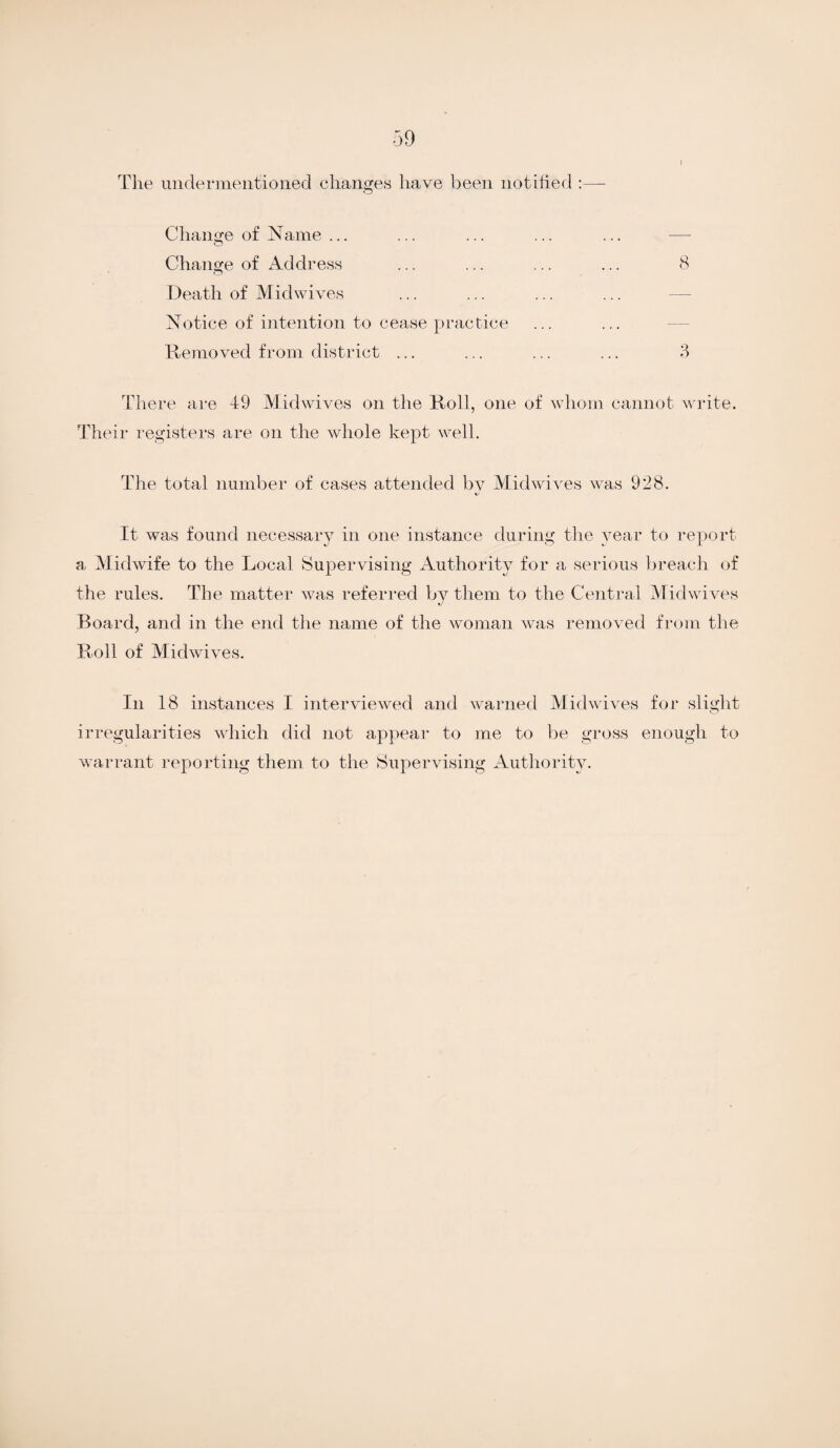 i The undermentioned changes have been notified :—- Change of Name ... ... ... ... ... — o Change of Address ... ... ... ... 8 Death of Midwives Notice of intention to cease practice Removed from district ... ... ... ... 3 There are 49 Midwives on the Roll, one of whom cannot write. Their registers are on the whole kept well. The total number of cases attended by Mid wives was 928. It was found necessary in one instance during the year to report a Midwife to the Local Supervising Authority for a serious breach of the rules. The matter was referred by them to the Central Mid wives Board, and in the end the name of the woman was removed from the Roll of Midwives. In 18 instances I interviewed and warned Midwives for slight irregularities which did not appear to me to be gross enough to warrant reporting them to the Supervising Authority.