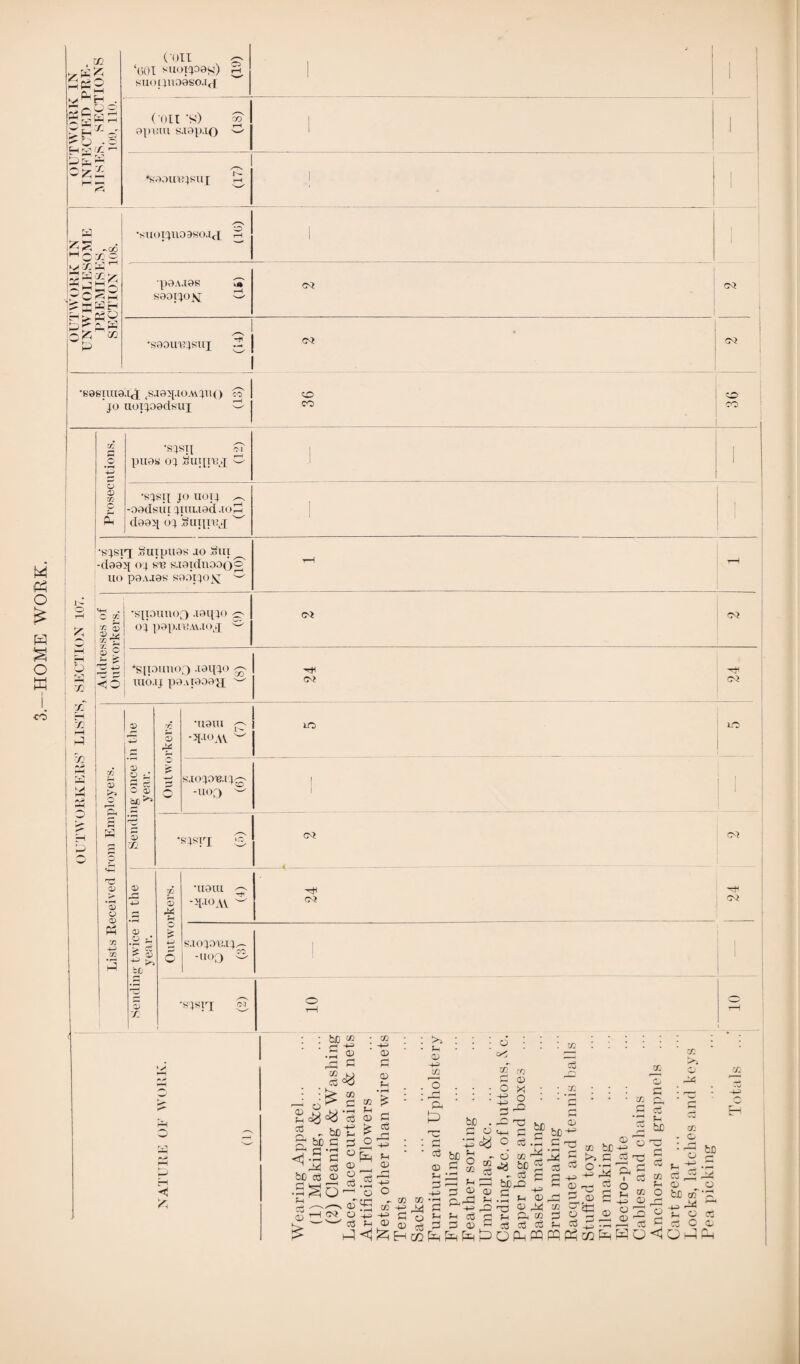 (on p- ‘(501 suoiipas) r, suuon09s°-lcf 1 1 1 1 /H-N *S99U^4SUI in 1 OUTWORK IN UNWHOLESOME PREMISES, SECTION 108. ‘siioixuoasojci 4h I •p9A.t9S S' saoi^ojv w CM CM t •fc;aom?4su] .- . | e<i I | (M •fc'8S'IUl8.lr[ ,SJ92I.IOAV^llO co jo uoxjoedsux ^ M o w s o K ■co CO CO CO £ I—I H o r-r^ m x£ H n rH -1 So rH r_El M rH rH o Prosecutions. 'S4STI pugs 04 Sin [pci S 1 •S4S14 jo hot4 ^ -oodsiu 4im.iod .10S daeq 04 ^uippp w 1 1 •s^siq Suxpuas .io Sui -doaq 04 sn saaiduooo2 UO P9AJ9S S00T40K w t-H «4-H O X X (D V VS x x 55 ■sxpunoo .101440 ^ 04 pop.mAv.[oLx 0 C<J C<J v -p *s[pnnoQ .iaqjo IU0.1J p0.\T809JI w a> 6^ a; *s o <X> fy* HH X X 3 a) o ^ o a> cdO ^ £> *119111 -V°AV <M IO ' lO SIO^OUI^ -tio3  **4*n a) o ^ ’S ai> P 0) be II9UI -V°AV oi CNJ C<* Oi SJOJOtup -uoo < •sqsrj n. 5 ® £h m < Y< cc a3 & bib ^.S ^ 44 bO a3 ■SSSo bo C • rH Eb a v CO Eb • r-H c3 +=> aj © i—I OJ . © o ' g3 • co • -m © Eb © pH • rH co ^ © Eb £ g &H Ph ^ © «“-H r—| I i o O & «f H-H +3 PH © <1£i >> CD o ri o EG CO O o !*! o rT2 CO © © cc bO ' a3 © Ph , © 4=>' bO n - p 9 oo .5 w at _ bb! f-* b=5 p © © CO CO P^rO; PH -+^ 44 Eb ^-pp Eb o Ph ph p p © p 3 b= © C [j rfl fr. Tt, Ft, h kf| © Eb b? bO-^ rH p p __, MTi a to — , Eb rH CS “ o ‘rt Eb ^ ^ rH p _r CO -t-H P rH H rr ©4J ^ © C ©3 £ rt4 co ©’ CO 3 c 4g be 03 -* •- bJDrO rH U m ci <3 o <D ® © © '-© ?■§ 2 02 45 © ° 3 KO 4a DQ © CO © I—' r~> c6 r-> bO r-H m ci pH © 2 bO of rbb ^ 44 2 p- © ph eg C <16 J 02 to © ci © H .