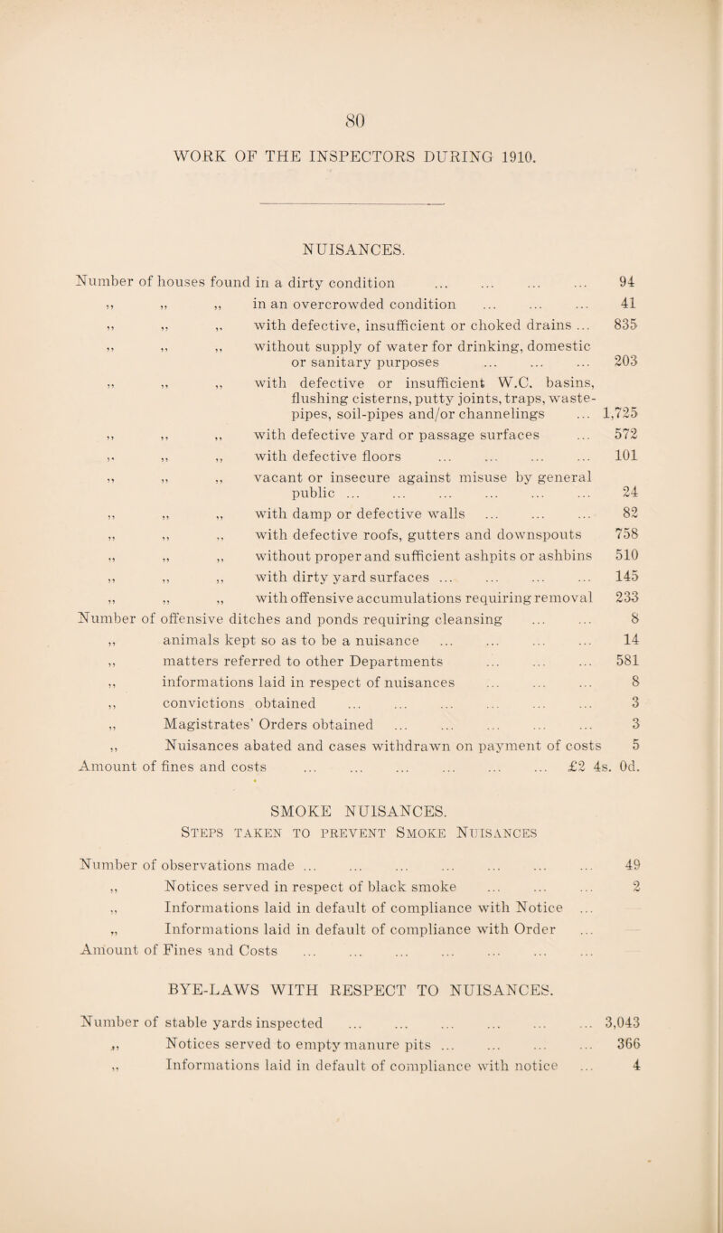 WORK OF THE INSPECTORS DURING 1910. NUISANCES. Number of houses found in a dirty condition . 94 ,, ,, ,, in an overcrowded condition ... ... ... 41 ,, ,, „ with defective, insufficient or choked drains ... 835 ,, ,, ,, without supply of water for drinking, domestic or sanitary purposes ... ... ... 203 ,, ,, ,, with defective or insufficient W.C. basins, flushing cisterns, putty joints, traps, waste- pipes, soil-pipes and/or channelings ... 1,725 ,, ,, ,, with defective yard or passage surfaces ... 572 >. ,, ,, with defective floors ... ... ... ... 101 ,, ,, ,, vacant or insecure against misuse by general public ... ... ... ... ... ... 24 ,, ,, ,, with damp or defective walls ... ... ... 82 ,, ,, ,, with defective roofs, gutters and downspouts 758 ,, ,, ,, without proper and sufficient ashpits or ashbins 510 ,, ,, ,, with dirty yard surfaces ... ... ... ... 145 ,, ,, ,, with offensive accumulations requiring removal 233 Number of offensive ditches and ponds requiring cleansing ... ... 8 ,, animals kept so as to be a nuisance ... ... ... ... 14 ,, matters referred to other Departments ... ... ... 581 ,, informations laid in respect of nuisances ... ... ... 8 ,, convictions obtained ... ... ... ... ... ... 3 „ Magistrates’Orders obtained ... ... ... ... ... 3 ,, Nuisances abated and cases withdrawn on payment of costs 5 Amount of fines and costs £2 4s. Od. SMOKE NUISANCES. Steps taken to prevent Smoke Nuisances Number of observations made ... ... ... ... ... ... ... 49 ,, Notices served in respect of black smoke ... ... ... 2 ,, Informations laid in default of compliance with Notice „ Informations laid in default of compliance with Order Amount of Fines and Costs ... ... . BYE-LAWS WITH RESPECT TO NUISANCES. Number of stable yards inspected ... ... ... ... ... ... 3,043 Notices served to empty manure pits ... ... ... ... 366 ,, Informations laid in default of compliance with notice ... 4