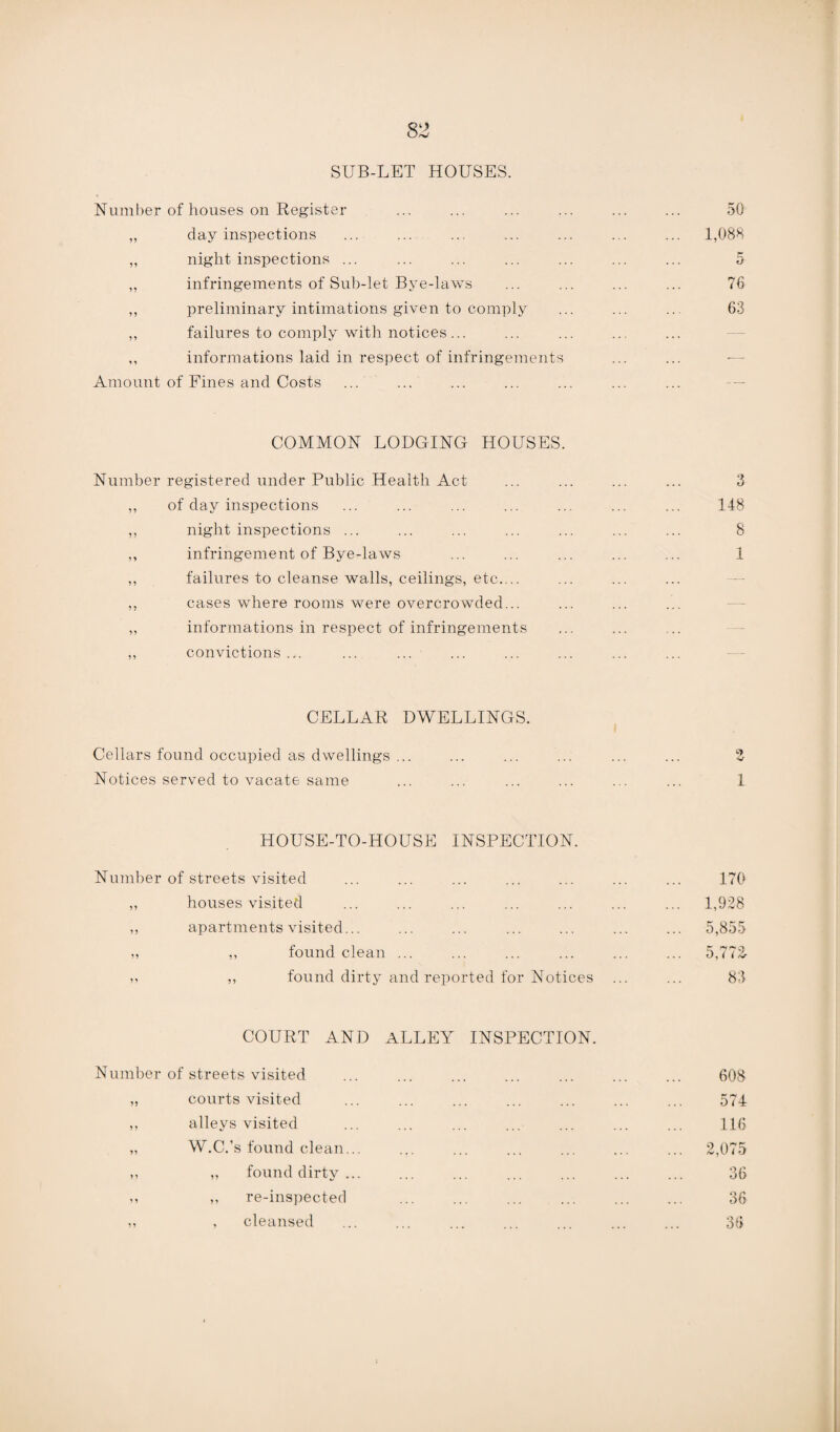 SUB-LET HOUSES. Number of houses on Register ... ... ... ... ... ... 50 ,, day inspections ... ... ... ... ... ... ... 1,088 ,, night inspections ... ... ... ... ... ... ... 5 „ infringements of Sub-let Bye-laws ... ... ... ... 76 ,, preliminary intimations given to comply ... ... ... 63 ,, failures to comply with notices... ,, informations laid in respect of infringements ... ... — Amount of Fines and Costs COMMON LODGING HOUSES. Number registered under Public Health Act ... ... ... ... 3 ,, of day inspections ... ... ... ... ... ... ... 148 ,, night inspections ... ... ... ... ... ... ... 8 ,, infringement of Bye-laws ... ... ... ... ... 1 ,, failures to cleanse walls, ceilings, etc.... ,, cases where rooms were overcrowded... ,, informations in respect of infringements ,, convictions ... CELLAR DWELLINGS. Cellars found occupied as dwellings ... ... ... ... ... ... 2 Notices served to vacate same ... ... ... ... ... ... 1 HOUSE-TO-HOUSE INSPECTION. Number of streets visited ... ... ... ... ... ... ... 170 ,, houses visited ... ... ... ... ... ... ... 1,928 ,, apartments visited... ... ... ... ... ... ... 5,855 ,, ,, found clean ... ... ... ... ... ... 5,772- >, ,, found dirty and reported for Notices ... ... 83 COURT AND ALLEY INSPECTION. Number of streets visited „ courts visited ,, alleys visited „ W.C.’s found clean... ,, ,, found dirty ... ,, ,, re-inspected ,, , cleansed 608 574 116 2,075 36 36 36