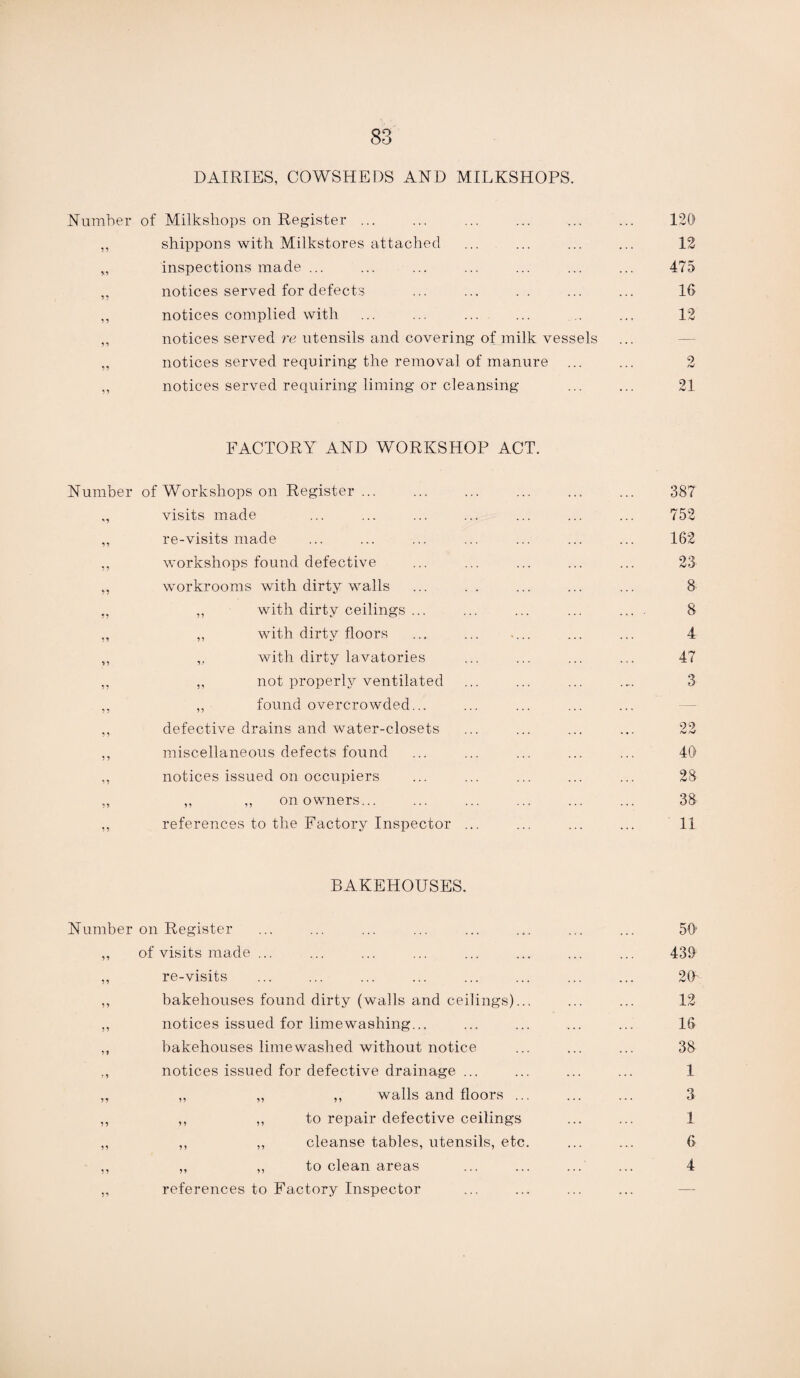 DAIRIES, COWSHEDS AND MILKSHOPS. Number of Milkshops on Register ... ... ... ... ... ... 120 ,, shippons with Milkstores attached ... ... ... ... 12 „ inspections made ... ... ... ... ... ... ... 475 ,, notices served for defects ... ... . . ... ... 16 ,, notices complied with ... ... . .. ... 12 ,, notices served re utensils and covering of milk vessels „ notices served requiring the removal of manure ... ... 2 „ notices served requiring liming or cleansing ... ... 21 FACTORY AND WORKSHOP ACT. Number of Workshops on Register. ,, visits made „ re-visits made ,, workshops found defective „ workrooms with dirty walls „ ,, with dirty ceilings ... „ ,, with dirty floors ,, „ with dirty lavatories ,, ,, not properly ventilated ,, ,, found overcrowded... ,, defective drains and water-closets ,, miscellaneous defects found ,, notices issued on occupiers „ ,, ,, on owners... ,, references to the Factory Inspector ... 387 752 162 28 8 8 4 47 3 99 hJ 40 28 38 11 BAKEHOUSES. Number on Register ... ... ... ... ... ... ... ... 50' „ of visits made ... ... ... ... ... ... ... ... 439 ,, re-visits ... ... ... ... ... ... ... ... 20- ,, bakehouses found dirty (walls and ceilings)... ... ... 12 ,, notices issued for lime washing... ... ... ... ... 16 ,, bakehouses lime washed without notice ... ... ... 38 „ notices issued for defective drainage ... ... ... ... 1 ,, ,, „ ,, walls and floors ... ... ... 3 ,, ,, ,, to repair defective ceilings ... ... 1 „ ,, ,, cleanse tables, utensils, etc. ... ... 6 ,, ,, ,, to clean areas ... ... ... ... 4 ,, references to Factory Inspector