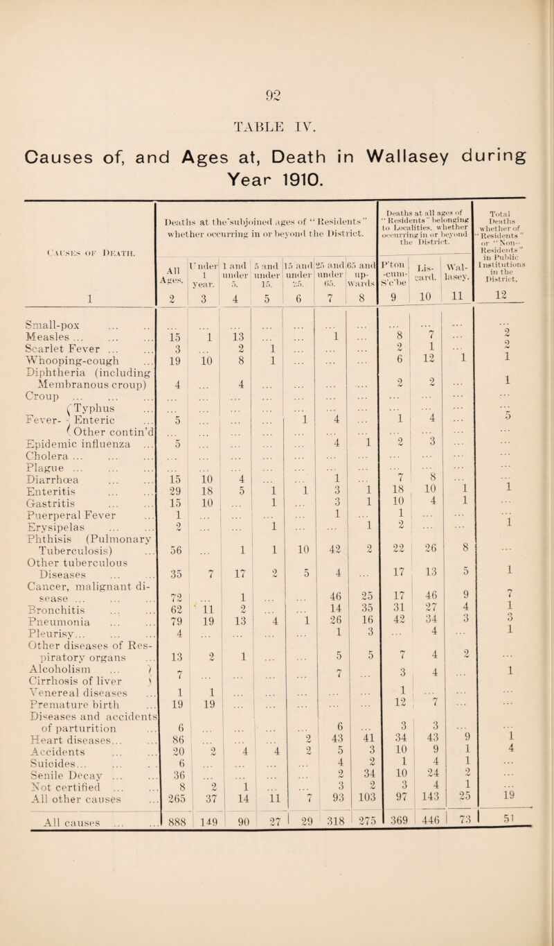 Causes of, and Ages at, Death in Wallasey during Year 1910. CAl'SKS of Dkatil 1 Deaths at the'suhjoinecl ages of “ Residents” whether occurring in or beyond the District. Deaths at all ages of “Residents” belonging to Localities, whether occurring in or beyond the District. Total Deaths whether of ‘ Residents ” or “Non- Residents ” in Public I nstitutions in the District, 12 All Ages. 2 Under 1 year. 3 1 and under 5. 4 5 and under 15. 5 15 and under 6 25 and under 65. 7 35 and up¬ wards 8 R’ton | Lis. 'FT1-! card. S c be 9 10 Wal¬ lasey. 11 Small-pox ! Measles ... 15 1 13 1 8 7 2 Scarlet Fever ... 3 2 1 ... 2 1 1 AJ Whooping-cough 19 10 8 1 6 12 1 1 Diphtheria (including 1 Membranous croup) 4 4 2 2 1 Croup CTyphus Fever- < Enteric 5 1 4 1 ! 4 5 (Other contin’d Epidemic influenza 5 4 1 2 3 Cholera ... Plague ... Diarrhoea 15 10 4 1 7 8 Enteritis 29 18 5 J 1 1 3 1 18 10 t 1 1 Gastritis 15 10 1 3 1 10 4 1 Puerperal Fever 1 1 1 Erysipelas 2 1 1 2 1 Phthisis (Pulmonary Tuberculosis) 56 1 1 10 42 2 22 26 8 Other tuberculous Diseases 35 7 17 2 5 4 17 13 5 1 Cancer, malignant di- sense ... tyc) 4 /V 1 46 25 17 46 9 i Bronchitis 62 11 2 14 35 31 27 4 1 Pneumonia 79 19 13 4 1 26 16 42 34 3 3 Pleurisy... 4 1 3 4 1 Other diseases of Res- piratorv organs 13 2 1 5 5 7 4 9 Aj ... Alcoholism ... ) 7 7 3 4 1 Cirrhosis of liver \ l . . Venereal diseases l 1 . . . 1 Premature birth 19 19 ... 12 7 Diseases and accidents 1 of parturition 6 6 3 1 3 Heart diseases... 86 2 43 41 34 43 9 1 Accidents 20 2 4 4 2 5 3 10 9 1 4 Suicides... 6 4 2 1 4 1 ... Senile Decay ... 36 2 34 10 24 2 Not certified 8 2 1 3 0 hJ 3 4 1 All other causes . 265 37 14 : 11 7 93 103 97 143 25 19 All causes . 888 U9 90 27 1 29 318 1 275 369 446 73 51