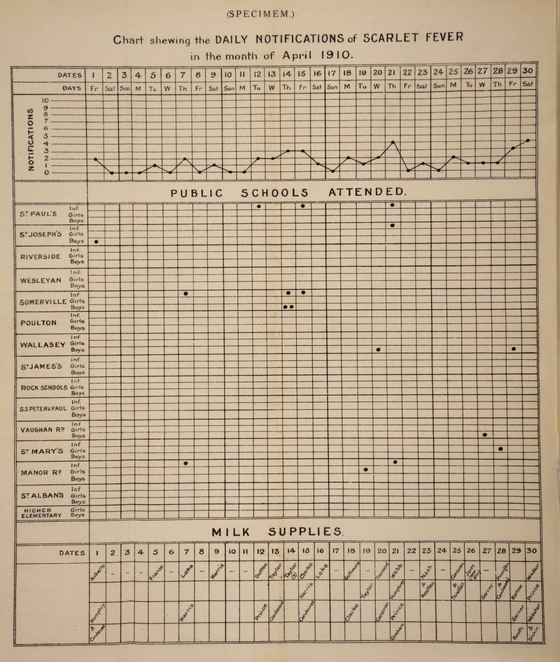 (SPECIMEM.) Chart Shewing the DAILY NOTIFICATIONS of SCARLET FEVER in the month of April 1910. PUBLIC SCHOOLS ATTENDED. lf\f 1 • * • • ST PAU L'S Boys Inf. G i rls • s^joseph's Beys • Inf. Girls RIVERSIDE Boys ■ Inf. WESLEYAN Girls Boys Inf • • • SOMERVILLE Girls Boys • • 1 nf. POULTON Girls Boys I nf. WALLASEY Girls Boys • • l nf STJ AM ES S Girls Boys Inf. Girls Boys ROCK SCHOOLS inf. Girls So PETER*PAUL Boys Inf VAUGHAN R? Gi rls B oys • J nf Girls MARYS # Boys 1 P f • • MANOR R? Girls • Boys Inf Girls Boys STALBAN’S HIGHER ELEMENTARY Girls Boys — M 1 LK SU PPLI ES DATES 1 2 3 4- 5 6 7 8 9 IO II 12 13 14 15 16 17 18 19 20 21 22 23 24 25 26 27 28 29 30 / ~ — — / — / V — / ** — — / < / d & O V — / .s£_ / $ ✓ * ? — £ / > J / / AT J / V ) k / i / o* / / ** • / * & 1 / / t / cf / CP o / > «< / / * / CP / •*- / <tfNc /