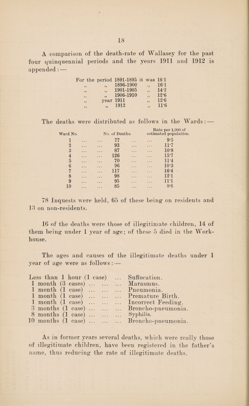 * A comparison of the death-rate of Wallasey for the past four quinquennial periods and the years 1911 and 1912 is appended:— For the period 1891-1895 it was 16 1 „ „ 1896-1900 „ 161 „ „ 1901-1905 „ 14*2 „ „ 1906-1910 „ 12-6 „ year 1911 ,, 12*6 „ 1912 „ 11*6 The deaths were distributed as follows in the Wards: — Ward No. No. of Deaths. Rate per 1,000 of estimated population. 1 77 9-5 2 93 11-7 3 87 10'8 4 126 15*7 5 70 11*4 6 96 10-3 7 117 16-4 8 98 121 9 95 11*1 10 85 8*6 78 Inquests were held, 65 of these being on residents and 32 on non-residents. 16 of the deaths were those of illegitimate children, 14 of them being under I year of age; of these 5 died in the Work- house. The ages and causes of the illegitimate deaths under 1 year of age were as follows : — Less than 1 hour (1 case) 1 month (3 cases). 1 month (1 case) . 1 month (1 case) . 1 month (1 case) . 3 months (1 case). 8 months (1 case). 10 months (1 case). Suffocation. Marasmus. Pneumonia. Premature Birth. Incorrect Feeding. ... Broncho-pneumonia. Syphilis. ... Bronclio-pneumonia. As in former years several deaths, which were really those of illegitimate children, have been registered in the father’s name, thus reducing the rate of illegitimate deaths.