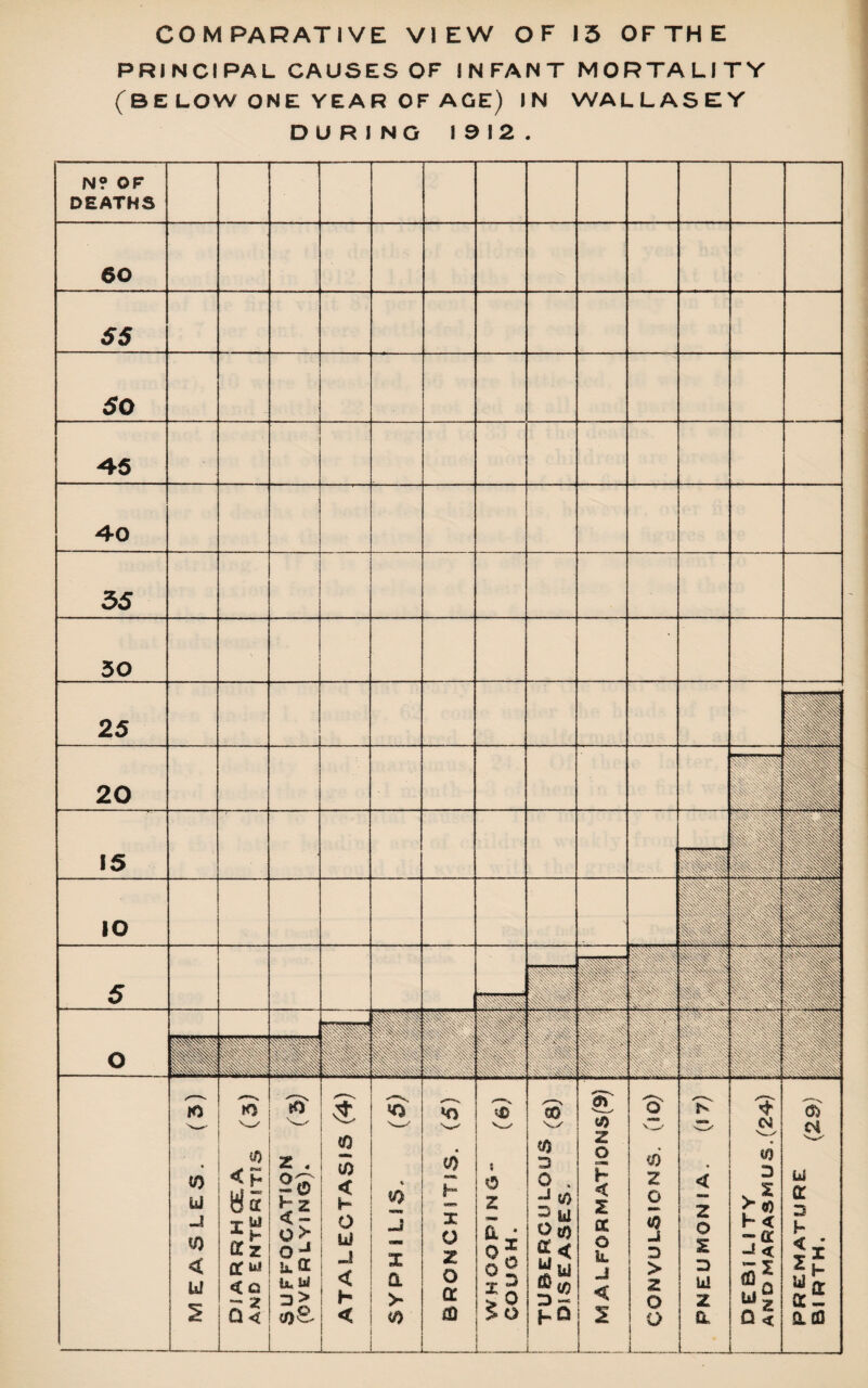 COMPARATIVE VIEW OF 13 OF TH E PRINCIPAL CAUSES OF INFANT MORTALITY (BE LOW ONE YEAR OF AGE) IN WALLASEY DURING 1912.