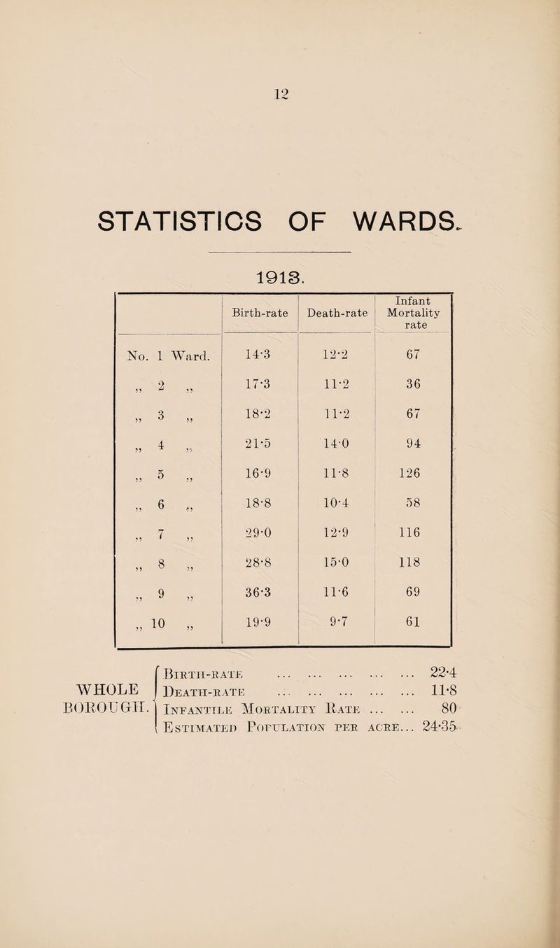 STATISTICS OF WARDS. 1913. Birth-rate Death-rate Infant Mortality rate No. 1 Ward. 14-3 12-2 67 55 -1 ?5 17*3 11-2 36 5 5 3 18-2 11*2 67 55 1 r> 21-5 140 94 55 ^ ,, 16-9 11-8 126 5, 6 18*8 10-4 58 „ 7 ,, 29-0 12*9 116 ,5 3 „ 28-8 15-0 118 55 ^ 55 36-3 11*6 69 „ io „ 19-9 9-7 61 r Birth-rate WHOLE BOHOL GII. Death-rate . Infantile Mortality Hate Estimated Population per . 22-4 . 11'8 . 80 acre... 24-35