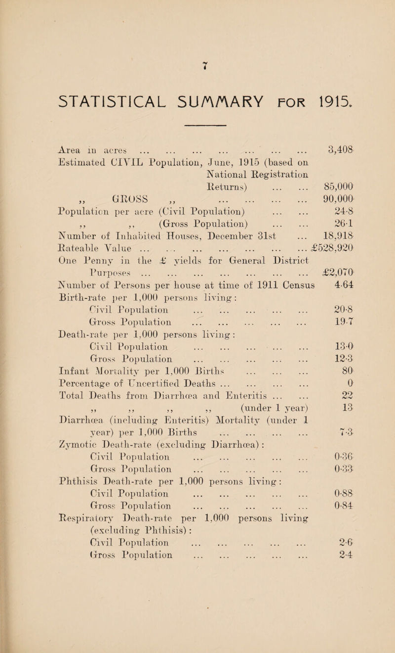 STATISTICAL SU/A/AARY FOR 1915. Area in acres . . 3, 408 Estimated CIVIL Population, June, 1915 (based on National Registration Returns) . 85,000 „ CROSS ,, . 90,000 Population per acre (Civil Population) . 24-8 ,, ,, (Gross Population) . 26-1 Number of Inhabited Houses, December 31st ... 18,918 Rateable Value.£528,920 One Penny in the £ yields for General District Purposes . £2,070' Number of Persons per house at time of 1911 Census 4-64 Birth-rate per 1,000 persons living: Civil Population . ... ... 20-8 Gross Population . 19-7 Death-rate per 1,000 persons living: Civil Population . ... 13-0 Gross Population . 12-3 Infant Mortality per 1,000 Births . 80 Percentage of Uncertified Deaths. 0 Total Deaths from I) iarrhoea and Enteritis. 22 ,, ,, ,, ,, (under 1 year) 13 Diarrhoea (including Enteritis) Mortality (under 1 year) per 1,000 Births . 7-3 Zymotic Death-rate (excluding Diarrhoea) : Civil Population . 0-36 Gross Population . 0-33 Phthisis Death-rate per 1,000 persons living : Civil Population . 0-88 Gross Population . 0-84 Respiratory Death-rate per 1,000 persons living (excluding Phthisis) : Civil Population . 2-0 Gross Population . 24