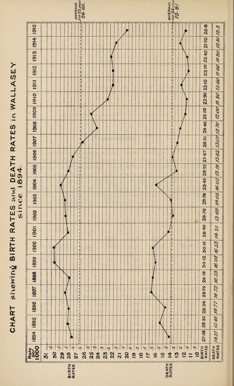 CHART Sl\ewin£ BIRTH RATES and DEATH RATES in WALLASEY since 1894-.