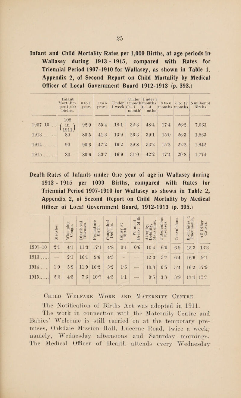 Wallasey during 1913 -1915, compared with Rates for Triennial Period 1907-1910 for Wallasey, as shown in Table 1, Appendix 2, of Second Report on Child Mortality by Medical Officer of Local Government Board 1912-1913 (p. 393.) Infant Mortality per 1 ,(»00 births. 0 to 1 year. 1 to 5 years. Under 1 week Under l month (0 —i mon tlC Under 3 months. (0—3 mths) 3 to 6 months. 0 to 12 months, Number of Births. 1907-10 ... 108 ( in \ 92-0 55-4 18-1 32-3 48-4 17-4 26-2 7,063 1913. \1911/ 80 80-5 41-3 13-9 26-3 39-1 15-0 26-3 1,863 1914. 90 90-6 47-2 16-2 29-8 53*2 15-2 22-2 1,842 1915. 80 80-6 33-7 16-9 31-0 42-2 17-4 20-8 1,774 Death Rates of Infants under One year of age in Wallasey during 1913 - 1915 per 1099 Births, compared with Rates for Triennial Period 1997-1910 for Wallasey as shown in Table 2, Appendix 2, of Second Report on Child Mortality by Medical Officer of Local Government Board, 1912-1913 (p. 395.) M easles. 1 to O c Diarrhoeal Diseases. Premature Birth. 1 Congenital Defects. 1 d-> ~ 4—1 i—* 'f-> •r— G “I Want of Breast Milk. 1 Atrophy, Debility, Marasmus. Tuberculous Diseases. Convulsions. ^ • ct y: mP s—> o O 5 P V rH All Other Causes. 1907 10 21 41 11*3 171 4-8 0-1 06 101 6-0 6-9 153 13-3 1913. — 21 161 9-6 4-3 - —- 12 3 37 61 16-6 9’1 1914. 10 5-9 11-9 16-2 3-2 1*6 — 10.3 0-5 51 16-2 17-9 1915. 2-2 4-5 7-3 10-7 4-5 11 — 9-5 3-3 : 3-9 17 4 157 Child Welfare Work and Maternity Centre. The Notification of Births Act was adopted in 1911. Tlie work in connection with the Maternity Centre and Babi es’ Welcome is still carried on at the temporary pre¬ mises, Oakdale Mission Hall, Lucerne Road, twice a week', namely, Wednesday afternoons and Saturday mornings. The Medical Officer of Health attend s every Wednesday