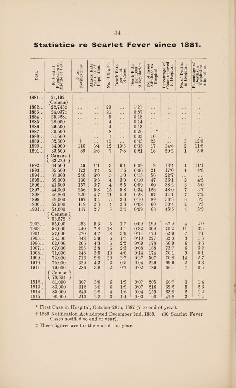 Statistics re ScarGet Fever since 1881. C <S o 1881...! 1882... 1883.. . 1884.. . 1885.. . 1886.. . 1887.. . 1888.. . 1889.. .! 1890.. . 1891.. .1 1892.. . 1893.. . 1894.. .| 1895.. .! 1896.. . 1897.. .! 1898.. . 1899.. . 1900.. .' 1901.. .1 1902.. . 1903.. . 1904.. . 1905.. . 1906.. . 1907.. . 1908.. . 1909.. . 1910.. . 1911.. . 1912.. . 1913.. . 1914.. . 1915.. . 0) c3 c3 O 4-> C gtS'S a, ■e gy W o'S CbS 21,192 (Census) 22,7434: 24,037.t 25,2284 28,000 29.500 30.500 31.500 32.500 34,000 33.500 ( Census) l 33,229 ) 34.500 35.500 37,000 39,000 41.500 44,000 46,800 49,000 52,000 54,000 53,579 j 55,000 56,000 57,000 58,500 62,000 67,000 71,000 73,000 75.000 79,000 78,504 3 81,000 83,000 85,000 90,000 Total Notifications. Attack Rate per 1,000 of Population. No. of Deaths. Death Rate per cent. of Cases. Death Rate per 1,000 of Population. No. of Cases Admitted to Hospital. Percentage of Cases removed to Hospital. No. of Deaths in Hospital. Percentage of Deaths in Hospital to Admissions. ... ... 29 ... 1-27 ... ... | ... ... 21 . . . 0-87 . . . ... 5 . . . 0*18 • • • • • • 4 . • • 0*14 • • • 4 ... 0*13 . . , ... • • • 8 ... 0*26 * • • • ... 1 ... 003 10 • • • t 15 ... 0*43 25 ... 3 12*0 116 3-4 12 103 0*35 17 14*6 2 11*8 89 2-6 7 7*8 0*21 18 20*2 1 5*5 49 IT 3 6*1 0*09 9 18*4 1 111 123 3-4 2 1*6 0*06 21 17*0 1 4*8 246 6-0 5 1-0 0*13 56 22*7 ... 130 3*3 4 3-0 0*10 47 36*1 2 4*2 157 37 4 2-5 0*09 60 38*2 3 5*0 256 5‘8 15 5-8 0*34 123 48*0 7 5*7 220 4-7 11 5-0 0*23 97 44*1 7 7*2 167 3-4 5 3 0 0*10 89 53*3 3 3*3 119 2-3 4 33 0*08 60 50*4 2 3‘3 147 2-7 5 3-4 0*09 68 45*5 4 5*9 293 53 5 1-7 0*09 199 * 67*9 4 2*0 440 7-8 18 4T 0*32 309 70*2 11 3*5 270 47 8 3-0 0*14 170 62*9 7 4*1 348 5-9 6 1*7 0*10 227 62*0 3 13 266 4*3 6 2*2 0*09 178 66*9 6 3*3 255 3-8 6 2‘3 0*08 | 188 73*7 6 3*2 248 3-5 10 4*0 0*14 174 70*1 9 51 716 9-8 20 2*7 0*27 507 70*8 14 2*7 329 4-3 3 0-5 0*04 229 696 2 0*8 286 3-6 2 07 0*02 189 66*1 1 0*5 307 3-8 6 1*9 0*07 205 66*7 3 1*4 312 3-8 6 1-9 0‘07 216 69*2 5 2*3 249 2*9 4 1-6 0*04 159 63*8 2 1*2 210 2-3 3 1 1-4 0*03 1 90 42*8 3 I i-4 * First Case in Hospital, October 28th, 1887 (7 to end of year). t 1889 Notification Act adopted December 2nd, 1889. (30 Scarlet Fever Cases notified to end of year). X These figures are for the end of the year.