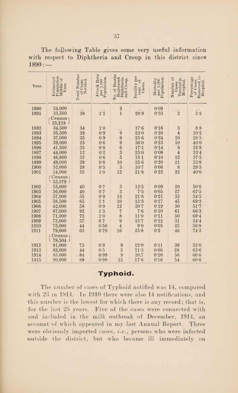 Tlie following Table gives some very useful information with respect to Diphtheria and Croup in this district since 1890: — Year. Estimated Population Middle of Year. Total Number of Cases Notified, Attack Rate per 1,000 Population. No. of Deaths Registered Diphtheria and Croup. Fatality per cent, of Cases. Mortality per 1,000 Population. Number of Cases Treated in Hospital. Percentage of Cases Removed to Hospital. 1890 34,000 3 0-09 1891 33,500 (Census[ 1 33,229 ) 38 11 1 28-9 0-33 2 5-2 1892 34,500 34 1-0 176 016 3 8-8 1893 35,500 39 0-9 9 23*0 0-20 4 10*2 1894 37,000 35 0-9 9 25-6 0-24 10 28-5 1895 39,000 25 0-6 9 36-0 0-23 10 40-0 1896 41,500 35 0-8 6 171 014 8 22-8 1897 44,000 12 0-2 3 25*0 0-08 4 331 1898 46,800 32 0-6 5 151 010 12 37-5 1899 49,000 39 0-8 10 25-6 0-20 21 53-8 1900 52,000 28 0-5 3 107 0-06 8 28-5 1901 54,000 JCensus\ <■ 53,579 i 55 10 12 21-8 0-22 22 40-0 1902 55,000 40 07 5 12-5 0-09 20 50'0 1903 56,000 40 07 3 7-5 0-05 27 67-5 1904 57.000 55 0-9 12 21-8 0-21 33 54-5 1905 58,500 65 11 10 15-3 017 45 69-2 1906 62,000 58 0-9 12 207 019 30 51*7 1907 67,000 92 1-3 7 7-6 010 61 66-3 1908 71,000 72 1-0 8 11-0 011 50 691 1909 73,000 57 0 7 9 157 012 31 541 1910 75,000 44 0-58 4 90 0-05 25 56-8 1911 79,000 ( Census) l 78,504 i 62 ; 078 16 25-8 0-2 46 74-2 1912 81,000 75 0-9 9 12-0 011 39 52-0 1913 83,000 44 0-5 5 11-3 0-06 28 63*6 1914 85,000 84 099 9 10.7 010 56 66-6 1915 90,000 89 0-99 15 17-8 016 54 60-6 Typhoid. The number of cases of Typhoid notified was 14, compared with 23 m 1914. In 1910 there were also 14 notifications, and fliis number is the lowest for which there is any record; that is, for the last 25 years. Five of the cases were connected with and included in the milk outbreak of December, 1914, an account of which appeared in my last Annual lleport. Three were obviously imported cases, i.e., persons who were infected outside ihe district, but who became ill immediately on