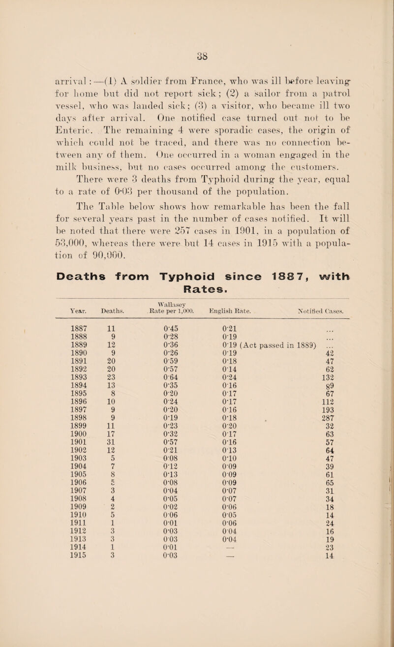 arrival :—(1) A. soldier from France, wlio was ill before leaving- for home bnt did not report sick; (2) a sailor from a patrol vessel, who was landed sick; (3) a visitor, who became ill two davs after arrival. One notified case turned out not to be Enteric. The remaining 4 were sporadic cases, the origin of which could not be traced, and there was no connection be¬ tween any of them. One occurred in a woman engaged in the milk business, but no cases occurred among the customers. There were 3 deaths from Typhoid during the year, equal to a rate of 0'03 per thousand of the population. The Table below shows how remarkable has been the fall for several years past in the number of cases notified. It will be noted that there were 257 cases in 1901, in a population of 53,000, whereas there were but 14 cases in 1915 with a popula¬ tion of 90,000. Deaths from Typhoid since 188 7, with Rates, Y ear. Deaths. Wallasey .Rate per 1,000. English Rate. Notified Cases. 1887 11 0-45 021 1888 9 0-28 019 1889 12 0-36 019 (Act passed in 1889) ... 1890 9 0-26 019 42 1891 20 059 018 47 1892 20 0-57 014 62 1893 23 064 0-24 132 1894 13 0-35 016 89 1895 8 0-20 017 67 1896 10 024 017 112 1897 9 0-20 016 193 1898 9 0-19 018 287 1899 11 0-23 020 32 1900 17 0*32 017 63 1901 31 0-57 016 57 1902 12 0-21 013 64 1903 5 0'08 010 47 1904 7 012 009 39 1905 8 013 009 61 1906 c; 0-08 01)9 65 1907 3 0-04 0-07 31 1908 4 0-05 0-07 34 1909 2 0-02 0-06 18 1910 5 006 0-05 14 1911 1 o-oi 0-06 24 1912 3 0-03 004 16 1913 3 003 0*04 19 1914 1 o-oi — 23 1915 3 0-03 — 14