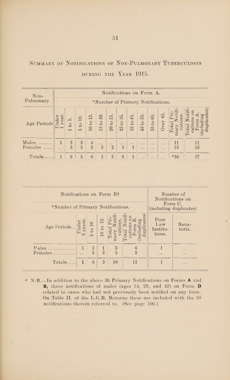 Summary of Notifications of Non-Pulmonary Tuberculosis DURING THE YEAR 1915. Non- Pulmonary Notifications on Form A. *Number of Primary Notifications. Age Periods Males ... Females Totals to o to to' to to HO to' o O C3 • O CM o? CO Tfl to r'C5 CD PJ >> LO t—H O o o o o o o fn o o A-^> A—* A-> A-3 A-=* A-3 <D t1 i—l A—' o lO o to to to to > O ▼H to rH ■rH 03 CO -rJH to 1 3 3 4 ... J 3 2 2 2 2 3 1 ... ... ... | 1 6 5 6 2 2 3 1 * • • , , , H #rH Ph A e H ^ O aj -M o H 11 15 *26 ■+^ o qd rj m Sh . a) ° <j bc-^ Xfl 3 ^ la-Bp* § -m Elj O H o O EH -rr 11 16 Notifications on Form Bf Number of Notifications on * Number of Primary Notifica tions. Form C. (including duplicates) Age Periods... Under 5 years. 5 to 10 10 to 15. Total Pri¬ mary Notifi¬ cations. Total Notifi¬ cations on Form B. (including duplicates) Poor 1 aw Institu¬ tions. Sana¬ toria. Males . 1 3 1 5 6 1 Females. 3 2 5 5 . - Totals. 1 6 3 10 11 1 1 * N.B.—In addition to the above 36 Primary Notifications on Forms A and B, three notifications of males (ages 14, 29, and 42) on Form D related to cases who had not previously been notified on any form. On Table II. of the L.G.B. Returns these are included with the 39 notifications therein referred to. (See page 100.)