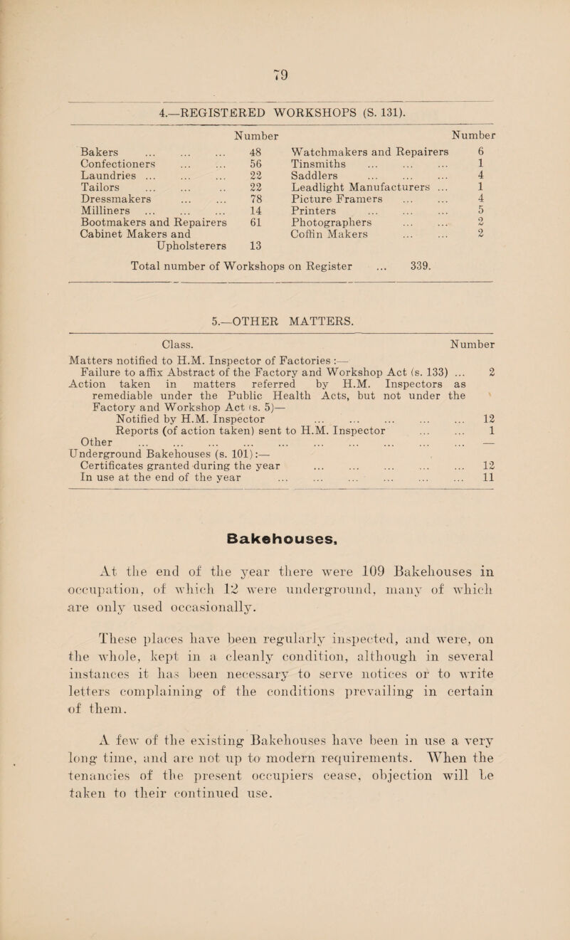 4.—REGISTERED WORKSHOPS (S. 131). Bakers Number 48 Watchmakers and Repairers Number 6 Confectioners 56 Tinsmiths 1 Laundries ... 22 Saddlers 4 Tailors 22 Leadlight Manufacturers ... 1 Dressmakers 78 Picture Framers 4 Milliners 14 Printers 5 Bootmakers and Repairers 61 Photographers . 9 fJ Cabinet Makers and Upholsterers 13 Coffin Makers 2 Total number of Workshops on Register ... 339. 5.—OTHER MATTERS. Class. Number Matters notified to H.M. Inspector of Factories :— Failure to affix Abstract of the Factory and Workshop Act (s. 133) ... 2 Action taken in matters referred by H.M. Inspectors as remediable under the Public Health Acts, but not under the Factory and Workshop Act (s. 5)— Notified by H.M. Inspector ... ... ... ... ... 12 Reports (of action taken) sent to H.M. Inspector ... ... 1 Other ... ... ... ... ... ... ... ... ... ... — Underground Bakehouses (s. 101):— Certificates granted during the year ... ... ... ... ... 12 In use at the end of the year ... ... ... • ... ... ... 11 Bakehouses, At the end of the year there were 109 Bakehouses in occupation, of which 12 were underground, many of which are only used occasionally. These places have been regularly inspected, and were, on the whole, kept in a cleanly condition, although in several instances it has been necessary to serve notices or to write letters complaining of the conditions prevailing in certain of them. A few of the existing Bakehouses have been in use a very long time, and are not up to modern requirements. When the tenancies of the present occupiers cease, objection will be taken to their continued use.