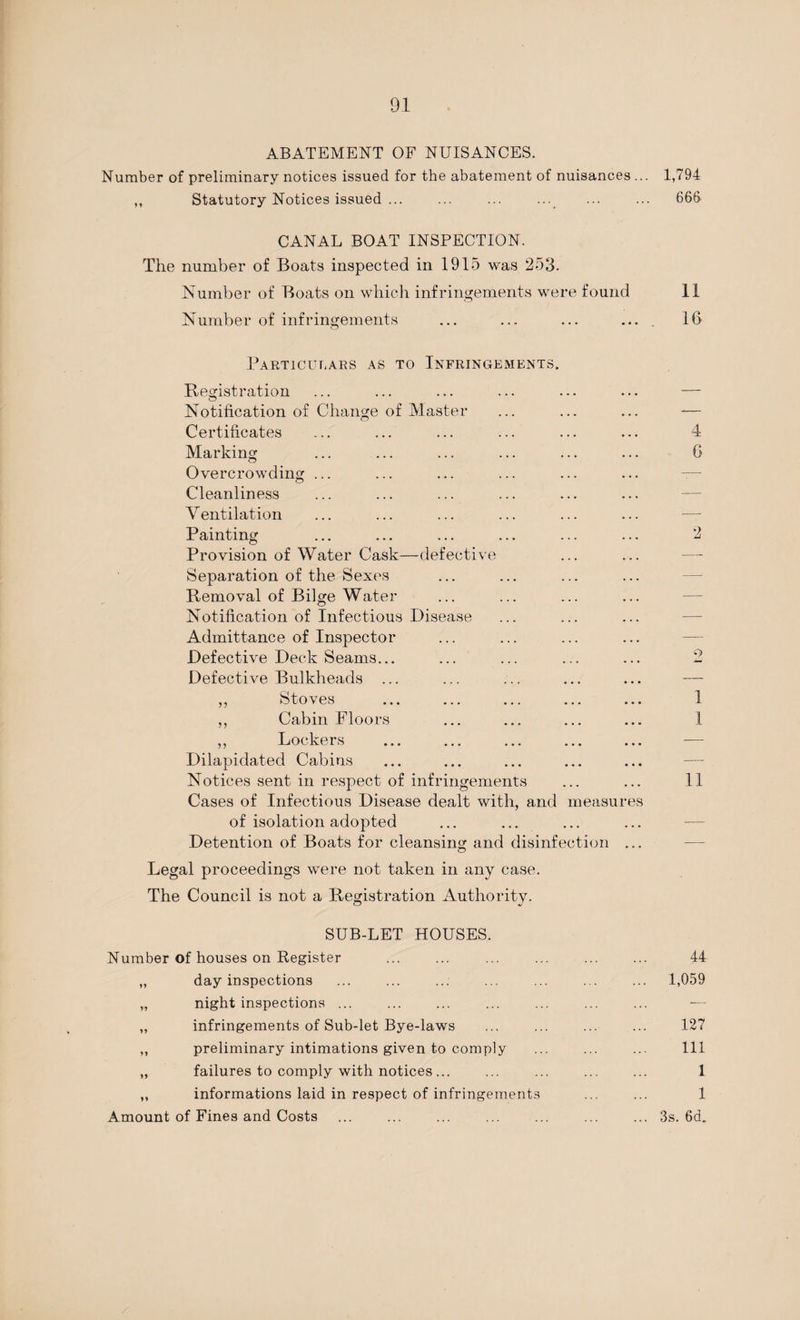 ABATEMENT OF NUISANCES. Number of preliminary notices issued for the abatement of nuisances ... 1,794 ,, Statutory Notices issued ... ... ... ... ... ... 666 CANAL BOAT INSPECTION. The number of Boats inspected in 1915 was 253. Number of Boats on which infringements were found 11 Number of infringements ... ... ... ... 16 o Particulars as to Infringements, Registration Notification of Change of Master Certificates Marking Overcrowding ... Cleanliness Ventilation Painting Provision of Water Cask—defective Separation of the Sexes Removal of Bilge Water Notification of Infectious Disease Admittance of Inspector Defective Deck Seams... Defective Bulkheads ... ,, Stoves ,, Cabin Floors „ Lockers Dilapidated Cabins Notices sent in respect of infringements Cases of Infectious Disease dealt with, and measures of isolation adopted Detention of Boats for cleansing and disinfection ... Legal proceedings were not taken in any case. The Council is not a Registration Authority. 4 6 2 2 1 1 SUB-LET HOUSES. Number of houses on Register ... ... ... ... ... ... 44 „ day inspections ... ... ... ... ... ... ... 1,059 „ night inspections ... ... ... ... ... ... ... — „ infringements of Sub-let Bye-laws ... ... ... ... 127 ,, preliminary intimations given to comply ... ... .... Ill „ failures to comply with notices... ... ... ... ... 1 ,, informations laid in respect of infringements ... ... 1