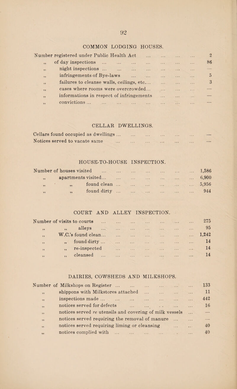 COMMON LODGING HOUSES. Number registered under Public Health Act ... ... ... ... 2 ,, of day inspections ... ... ... ... ... ... ... 86 „ night inspections ... „ infringements of Bye-laws ... ... ... ... ... 5 „ failures to cleanse walls, ceilings, etc.... ... ... ... 3 ,, cases where rooms were overcrowded... „ informations in respect of infringements ... ... ... — ,, convictions ... CELLAR DWELLINGS. Cellars found occupied as dwellings ... Notices served to vacate same HOUSE-TO-HOUSE INSPECTION. Number of houses visited ... ... ... ... ... ... ... 1,586 „ apartments visited. ... . ... ... 6,900 „ ' „ found clean ... ... ... ... ... ... 5,956 ,, „ found dirty ... ... ... ... ... ... 944 COURT AND ALLEY INSPECTION. Number of visits to courts ... ... ... ... ... ... ... 275 „ „ alleys . 95 ,, W.C.’s found clean... ... ... ... ... ... ... 1,242 ,, „ found dirty ... ... ... ... ... ... ... 14 „ ,, re-inspected ... ... ... ... ... ... 14 ,, ,, cleansed ... ... ... ... ... ... ... 14 DAIRIES, COWSHEDS AND MILKSHOPS. Number of Milkshops on Register ... ... ... ... ... ... 133 ,, shippons with Milkstores attached ... ... ... ... 11 „ inspections made ... ... ... ... ... ... ... 442 „ notices served for defects ... ... .. ... ... 16 ,, notices served re utensils and covering of milk vessels „ notices served requiring the removal of manure ... „ notices served requiring liming or cleansing ... ... 40 ,, notices complied with ... ... ... ... . ... 40