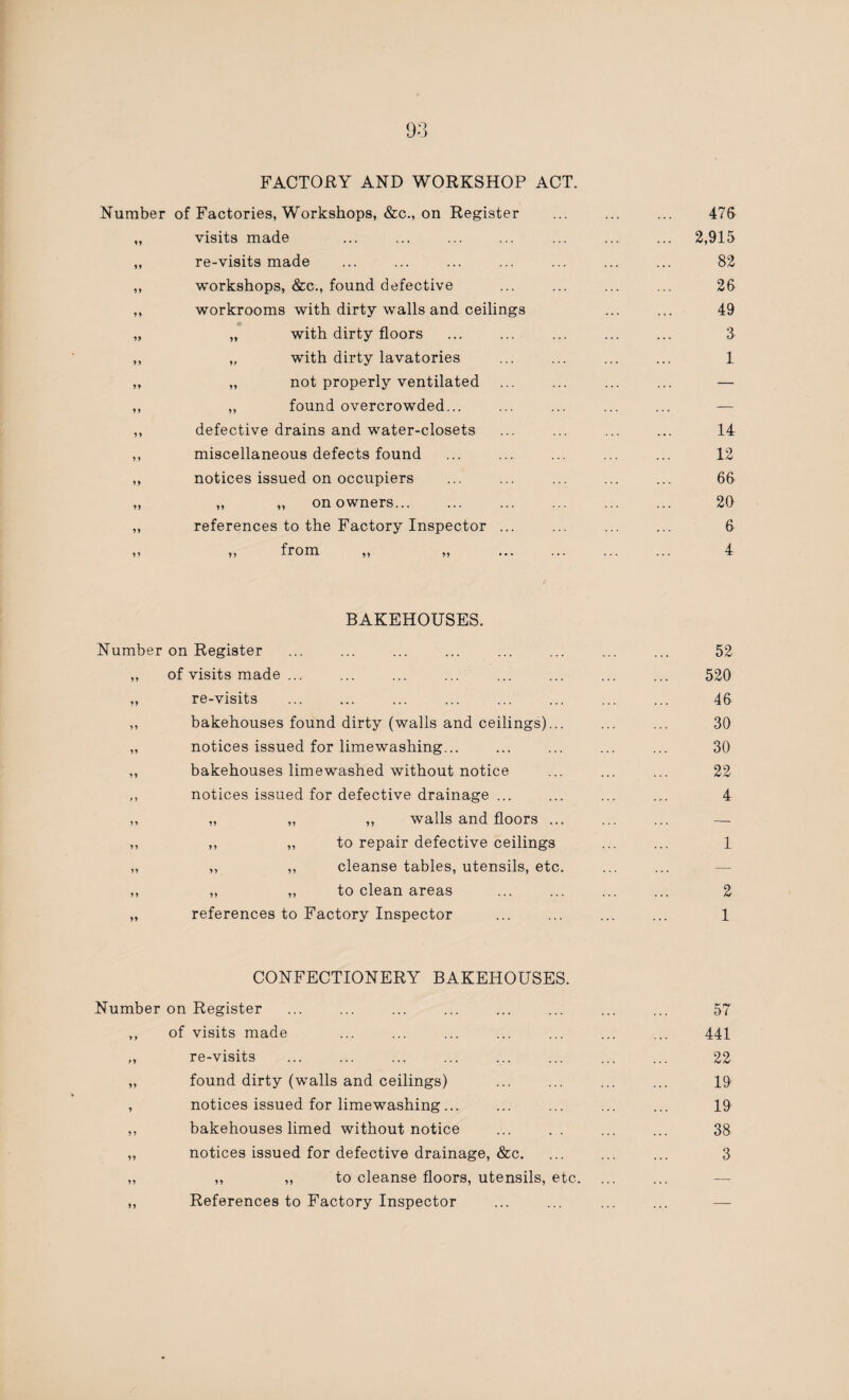 FACTORY AND WORKSHOP ACT. Number of Factories, Workshops, &c., on Register visits made re-visits made workshops, &c., found defective workrooms with dirty walls and ceilings „ with dirty floors „ with dirty lavatories „ not properly ventilated „ found overcrowded... defective drains and water-closets miscellaneous defects found notices issued on occupiers „ ,, on owners... references to the Factory Inspector ... BAKEHOUSES. Number on Register ,, of visits made ... ,, re-visits ,, bakehouses found dirty (walls and ceilings)... „ notices issued for limewashing... ,, bakehouses lime washed without notice ,, notices issued for defective drainage ... ,, „ „ ,, walls and floors ... „ ,, „ to repair defective ceilings „ ,, ,, cleanse tables, utensils, etc. ,, ,, „ to clean areas „ references to Factory Inspector CONFECTIONERY BAKEHOUSES. Number on Register ,, of visits made ,, re-visits „ found dirty (walls and ceilings) , notices issued for limewashing. ,, bakehouses limed without notice „ notices issued for defective drainage, &c. „ „ „ to cleanse floors, utensils, etc. ,, References to Factory Inspector