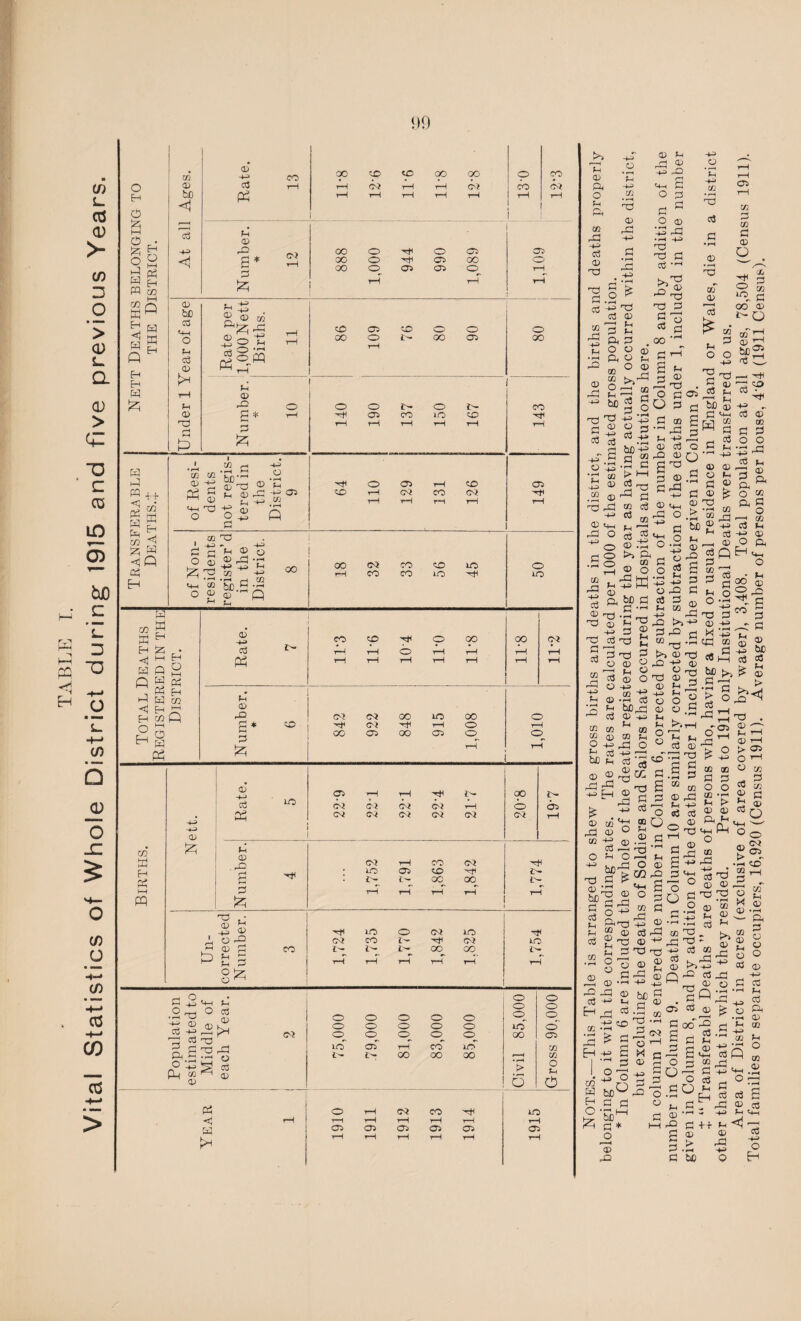 Vital Statistics of Whole District during 1915 and five previous Years. i—i HI t—i m m <1 Eh Eh Eh . £ «+H 0 -4_> >li r-d to oo 05 o to £>- o oo o 05 o 00 Eh m ++ 2 g HQ 03 H <+h d +? i w rH 0 d Eh CD <D ccd 3 Jj -S^’C ■H ®'5t °2? -t-51 00 CO K H ft Eh O Q W M ft ft <1 Eh O EH ft Eh ft CO gfi o ft Ph 00 CO CO CO CO to m uo d O EO CD d CO CO d o oo 00 rH rH rH rH rH rH CO Eh CD P s * ft & CO CO oo lO 00 o d CO d rH O rH oo 05 oo 05 o 1-4 rH aJ 05 rH rH d d 00 lO CO CO CO co rH o 05 rM Ph C\i CO co Oi CO rH -4P 0 w w Jz; Eh 0 r-> CO rH CO CO H d * lO 05 to d iH a d t- d QO 00 £>- HH ft rH rH rH rH rH m Izj d . • - s d LO o CO EO 0 P co CO i- d CO p /-H 0 ft co c— l'- e- oo oo iH h2 Eh g Eh ft rH rH rH rH* t-h' rH ° tzi 0 dl rH O . a O o h -4_J 4h ^d o o .2d ° 03 X) o o o o o Cft o 2 ^ (D Oj H d fd o o o o o Eo' o CO CO CO Cft o_ o 00 05 3 ft d p ft ^2 rH EO 03 rH CO ir> CQ lr— iH OO oo 00 c—H CQ o 43 d Ph 0 ft 0 > o o Eh o Ph o rH CO co d EO rH rH rH rH rH 1—1 rH 05 05 05 05 05 rH rH rH rH rH rH {>5 T! CQ Hi -+55 ft d d ft ft CB r~| d CD ■ft CD Eh CD 05 0 P ft o • fH d ft H ft fH 0 0 d P ft 0 9 d ft ft B fH ft ft ■ft d . d .9 o 42 .ft © eft rft CD d P O ^ O ft ° • ft O '42 -ft 3 h 05 ° n >5 Pft ca bb« C d 42 ft d Eh d 0 ft 05 0 ft 0 ftp ft HH ft 0 d —H Ctf 11 i hp .2 ‘E d ft • rH • r—i ol 0 ft CQ CQ ft CQ . ft OO 0 d O to CQ Eh 3 HP T3 ft ca ft be 42 .2 § 2 d 3 ft ft Q ft O 1 d 0 Eh cq co <D ^ Hi t£> ft ft EH -+55 0 ca Eh ft 0 ft O • I-H 0 E> * cH CQ o o p Eh ft ft ft ’r* on r—^ r-w 0-2 §«H-S 03 42 . ^ d 22 Eh O 2 P °-53^-6 ft^ ft v d ft K 42-7T ^ tfi ® « » « (—i ft ft ^0 >5 ^ 0 ftp >■ - > o4-t ft -P^P d -05 O T—4 rJH HP cS HP ^ . H,;§.. --ssr-g-s © o d a be ft ft ft ft -h Eh CQ d _ ■~ . d d H-. H-5 - o CQ Eh 0 2 c © d ft CQ P •+55 Eh • rH P Eh Eh ft Eh _ ft ft d i* — 4 ft d o 0 d Eh ft © 0+5 0 -2 os Eh hfi rH ft 0 -+55 (Q CQ ^ CQ © CQ pHft Eh ft H-5> - . be Eh ft '«• 'ft pP^^ g -H 24 § d d • . ® ftP ft wd-b -- >5 0 d o P h-5 © O ^ o P o d 0 g Eh p ^ O CQ Eh O 0 -+H o o 0 O Eh . Eh >. o 43 ° ft ft .2 £ © p CQ O H-3 d 0 ft ft Eh Fh ft CQ •l-H 0 Q ft H cc • H P Eh CQ 0 -+55 ft 08 o go 0 Eh 0 d ft . . ft “ CQ 0 P 0 -+H ft ft 0 o -+5> 0 ft o •rH t> 0 EH © -p Eh H © t-H > 05 O d 0 02 rH 3 ft cn £ ft ft ® 0 PH ^ o A o ft ® ° Eh O 0 0 P -+55 B co 0 d ft ^ cc 0 Eh d rH 0 ft -ftp-1 O P Eh hf1p o 0 s o ft ft- o -rH H H n ® ® ^^p°|og^S ft 43 CC ft rH .2 0 3T nC~| /h £d Pp +3 2 i-l JH 03 “ o ft P » 4 . ^cc ^P0dpp. £>05 0 0 £ © >5^ ft ftp © Q P ft © ho 3 ^ «H d © . ^ ft.2 _ gooP rH ft ft ft 0 d P z §^ 5° Qr^ ft o to ^ 0 fcz o CO H H O d O be° ft ft 'be^ ft * o r—H 0 P M 0 d j3 O 0 ft d Hh o CQ Eh 0 • rH iP ft 0 0 O 0 d ft Eh ft P 0 CQ Eh O CQ 0 cq 2 a “ c4^ rH h. HP ■ ft ++ Eh <! © 0 > p o ho Q H Eh 0 P 2 ft ft ft ft 0 ft Eh <+h