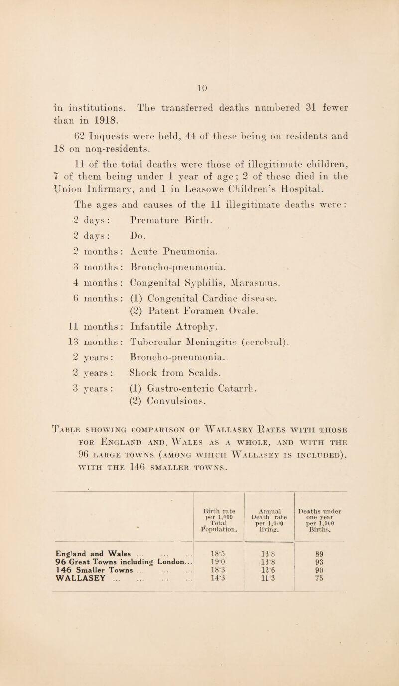 in institutions. Tlie transferred deaths numbered 31 fewer than in 1918. G2 Inquests were held, 44 of these being on residents and 18 on non-residents. 11 of the total deaths were those of illegitimate children, 7 of them being under 1 year of age; 2 of these died in the Union Infirmary, and 1 in Leasowre Children's Hospital. The ages 2 days: 2 days: 2 months 3 months 4 months 6 months 11 months 13 months 2 years : 2 years : 3 years : and causes of the 11 illegitimate deaths were Premature Birth. Ho. : Acute Pneumonia. : Broncho-pneumonia. : Congenital Syphilis, Marasmus. : (1) Congenital Cardiac disease. (2) Patent Foramen Ovale. : Infantile Atrophy. : Tubercular Meningitis (cerebral). Broncho-pneumonia. Shock from Scalds. (1) Gastro-enteric Catarrh. (2) Convulsions. Table showing comparison of Wallasey Pates with those for England and. Wales as a whole, and with the 96 LARGE TOWNS (AMONG WHICH WALLASEY IS INCLUDED), WITH THE 146 SMALLER TOWNS. - Birth rate per IgOO Total Pop illation. Annual Death rate per 1,0 ■ * 0 living. Deaths under one year per 1,000 Births. England and Wales ... 18-5 13-8 89 96 Great Towns including London... 190 13-8 93 146 Smaller Towns . 18-3 12-6 90