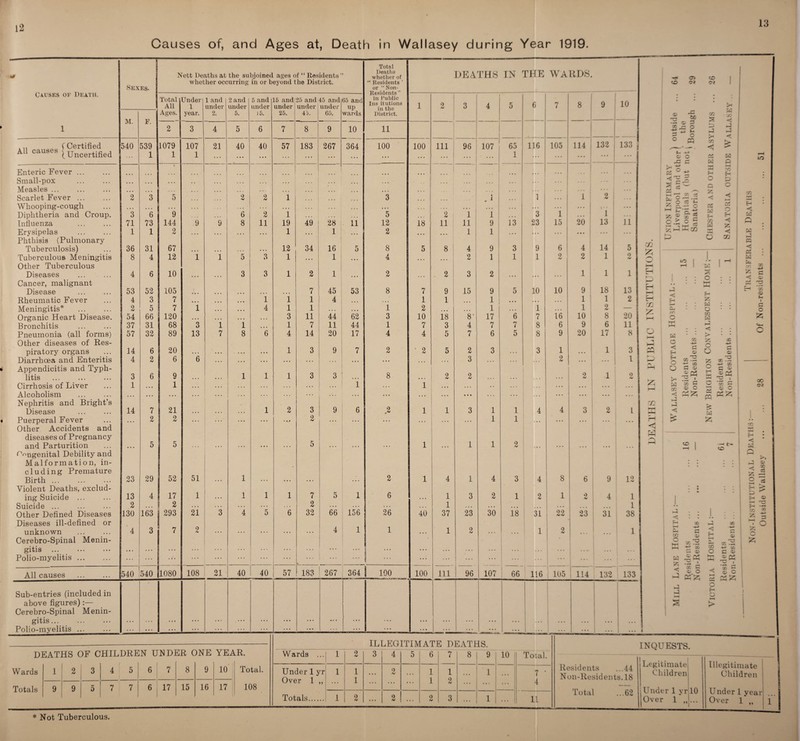 12 Causes of, and Ages at, Death in Wallasey during Year 1919. Causes of Death. . „ Q f Certified All causes ^Uncertified Enteric Fever ... Small-pox Measles ... Scarlet Fever ... Whooping-cough Diphtheria and Croup Influenza Erysipelas Phthisis (Pulmonary Tuberculosis) Tuberculous Meningitis Other Tuberculous Diseases Cancer, malignant Disease Rheumatic Fever Meningitis* Organic Heart Disease. Bronchitis Pneumonia (all forms) Other diseases of Res¬ piratory organs Diarrhoea and Enteritis Appendicitis and Typh¬ litis Cirrhosis of Liver Alcoholism . Nephritis and Bright’s Disease Puerperal Fever Other Accidents and diseases of Pregnancy and Parturition fWgenital Debility and Malformation, in¬ cluding Premature Birth ... Violent Deaths, exclud¬ ing Suicide ... Suicide ... Other Defined Diseases Diseases ill-defined or unknown . Cerebro-Spinal Menin¬ gitis ... Polio-myelitis. All causes Nett Deaths at the subjoined ages of “ Residents ” whether occurring in or beyond the District. M. 540 Total All Ages. Under 1 year. F. 539 1 3 71 1 36 8 53 4 2 54 37 57 14 4 3 1 14 23 13 2 130 1079 1 6 73 1 31 4 52 3 5 5 9 144 2 67 12 10 105 7 7 107 1 1 and under 2. 21 2 and under 5. 40 66 120 31 32 6 2 7 2 68 89 20 6 9 1 21 2 29 4 52 17 2 163 j 293 540 540 fl080 Sub-entries (included in above figures) Cerebro-Spinal Menin¬ gitis... Polio-myelitis ... 3 13 51 1 21 2 1 7 108 21 5 and under 16. 16 and under 25. 40 2 6 8 5 3 1 8 1 1 4 2 2 11 3 3 57 1 5 40 40 1 1 19 1 12 1 DEATHS OF CHILDREN UNDER ONE YEAR. Wards Totals 1 2 3 4 5 6 7 8 9 10 9 9 5 7 7 6 17 15 16 17 Total. 108 25 and 45 and under 45. 8 183 1 1 3 1 4 1 1 1 6 57 49 34 2 7 1 1 11 7 14 3 3 3 2 7 2 32 under 65. 267 65 and up wards. 10 364 28 1 16 1 1 45 4 44 11 20 9 3 11 5 53 62 44 17 Total Deaths whether of “ Residents ’ or “ Non- Residents ’’ in Public Ins itutions in the District. 5 1 66 156 183 ! 267 364 11 100 5 12 2 8 4 2 8 1 3 1 4 2 8 2 6 26 1 100 DEATHS IN THE WARDS. 100 18 5 7 1 2 10 7 4 111 2 11 8 2 9 1 18 3 5 5 2 1 1 1 40 100 1 1 37 111 1 11 1 4 2 3 15 8' 4 7 2 3 1 3 23 2 96 1 9 1 9 1 9 1 1 17 7 6 1 1 4 2 30 107 ILLEGITIMATE DEATHS. 13 3 1 6 7 5 1 1 2 3 1 18 96 I 107 65 116 1 1 3 23 9 1 10 i 7 8 8 4 2 31 1 105 1 15 6 2 10 16 6 9 1 2 8 1 22 2 8 9 114 132 10 133 1 20 4 2 9 1 I 1 i 10 ! 9 20 1 13 14 1 18 1 2 8 6 17 1 1 11 5 2 13 2 20 11 8 3 1 zn n o 9 4 23 31 o 12 1 1 38 zn rH rV! r—i 1 66 116 105 114 132 133 to 05 to c*i £ y r-* X r- o fs Qs O r* & 1 ' ——' rr -r* S O s g. ^ c I—I ~ & oS © C.c O Z G3 _i c3 Z, *—i ^ CO 43 >< m < s H O p\ :z; < Iv» C-H CO w HH o >* W <3 43 E4 Q rn H D O O <3 yj lO »o I i 1 1—1 t 1 1 1 . # s o . , h—! • . 1 43 C r-* H iz; 43 2- O • - I rr: o K to < • • > • • 0 CO Jz: CE ; < r-i c 03 O s ! o X • r—4 CO sz; x 1 ^ X i O o G a; CD (D ^ bn -a ’V H-l M-i _ , — x G 0 'x c J CC © c < 43 Pi£ PQ Pi^; <3 £ a 3 1 C/3 EH < « <3 (JS K r~r, rn & < X © X © o JZ5 oc <3 H to C <3 J 43 •4 x X © pi' X © I C o 43 <3 to O <1 O H O ►—I > cu X E-1 <3 ># <3 X —* wU O > b H © W GO QQ i O CD Jz; X (1) C APS —■ i • >“* X O) o Pi ^ Wards ... Under 1 yr Over 1 ,, Totals. 1 2 3 4 5 6 7 8 9 10 1 1 1 2 1 1 1 ... 1 ... ... ... 1 2 ... ... ... 1 2 • • • 2 • • • 2 3 ... 1 • • • Total. 7 4 It Residents ...44 N oii-Residents. 18 Total ...62 INQUESTS. Legitimate Children^ l Under 1 yr 10 Over 1 J... Illegitimate Children Under 1 year Over 1 „ * Not Tuberculous.