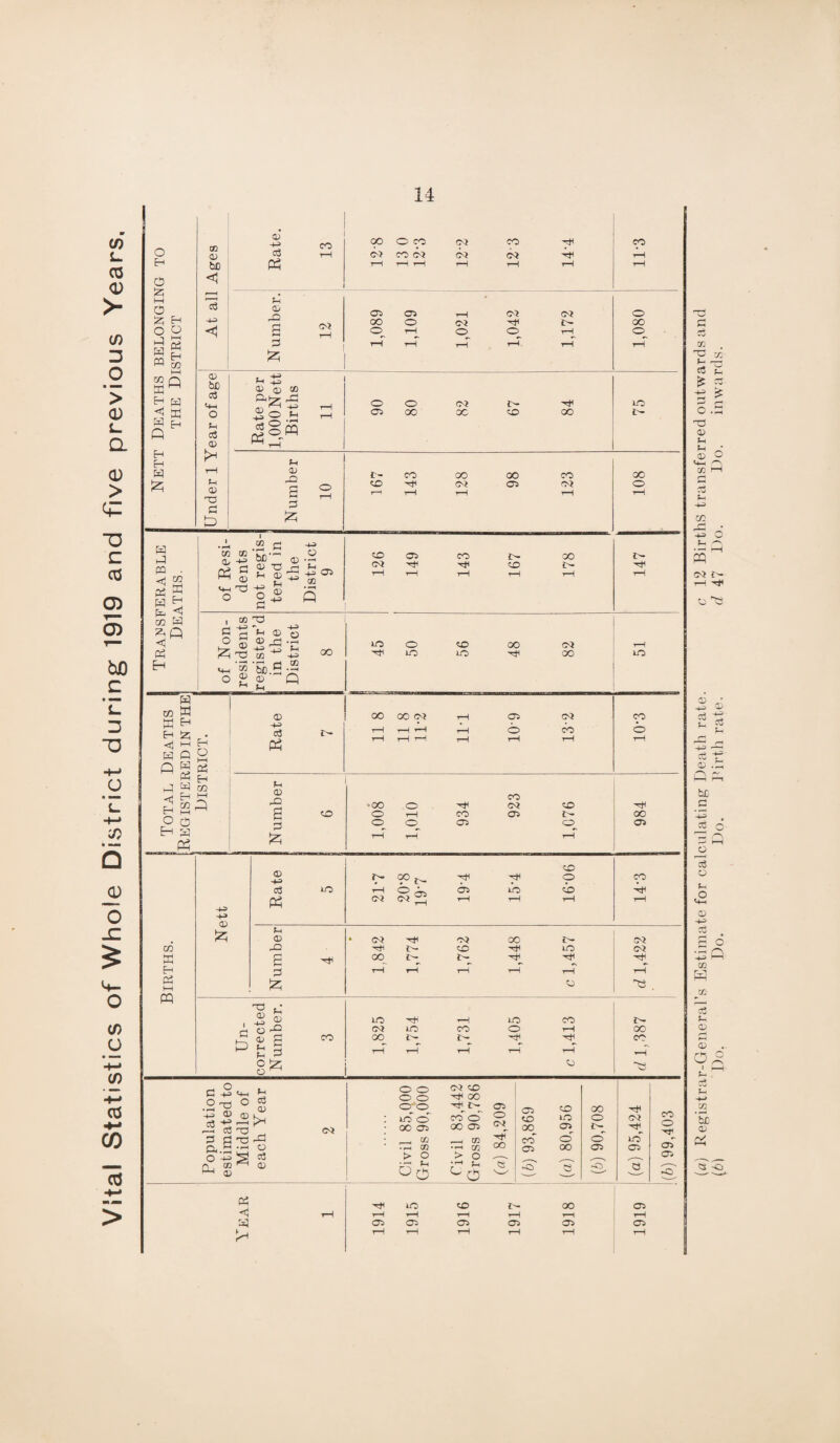 Vital Statistics of Whole District during 1919 and five previous Years, 14 o EH C5 £ i—i O 2i O HI PQ CO | <1 a Q Eh Eh a & Eh O i—i Eh CO K Eh x 0) be <1 0) be c3 4-1 O Eh c<3 <u >-! t—i Eh <D TO p 0) -H CO 0° O CO 03 CO CO c3 rH 03 CO <03 03 03 H rH Ph T—1 r—1 rH rH rH rH rH Eh * CD 05 05 rH 03 o 12 TO o 03 Hfl t- TO £ <o rH O o rH O p hH rH t-H rH rH rH . -4-> Eh +3 02 Q2 X ^ O Eh ^ t-H r—1 05 TO TO CO TO t- Eh 02 -Q s 3 & r- co CO rH oo 03 oo 05 CO 03 oo o a J PQ <1 H a co w Eh <1 to W <1 P5 H x X X a< of £ HH 0 O o 3 be' 02 C Eh 02 Eh -P o 02 •—i rH Eh r—H ,+j 05 ^ 02 02 •+P co 03 05 rH CO rH £r <20 00 tr rH , X TO 3 -2 ~Eh CD o o H CD -3 hr ^ H U (Tj -+=> 4h ‘w ‘bo.g -3 ° 02 CD Q Eh oo LO rH O UO <20 no OO 03 00 a CO M W ^ H !z; • <i h h HfiS A g « P“h Eh H ^ CO <j Eh hh H o <5 H a Ph CD HP 03 t- OO 00 03 05 o 03 CO no CO © CO ffi Eh P3 i—i m 02 £ 02 X2 6 p Jzi CO 1,008 1,010 934 923 1,076 rH TO 05 <D TO^ H H <20 O CO c3 no rH 05 no CO H Ph 03 rH rH t-H rH Eh 02 • 03 rH OC r- 03 -Q •rH t- ID rH no 03 s 3 rH 0° rH rH rH rH rH rH £ C2 ^ . TO 02 (0 £> Eh 02 t s £ 3 ° Jz; o ^ CO no 03 00 Hti no t- CO t— no O rH CO t-H rH t- 00 CO o C -p <n .P TO ° Hi CD o3 hh Eh o3 02 ■—1 G TO 3 Ct)P q, 5 .h o o'Ag ca PH S ® C3 o o o o CO © no O OO 05 ___ X •rH X > O o5 03 © rH OO co o' OO 05 ,—i X •H X > o ;rH ^ 05 o 03 rH OO 05 CO TO¬ CO 05 S' CO no 05 © TO TO O o' 05 S' rH 03 rH no~ 05 CO o HJI 05 05 s Pi <1 a rH 00 Oi rH rH rH rH T-H rH CTi a^ CD G* 05 rH rH t-H rH t-H rH (а) Registrar-General’s Estimate for calculating Death rate. c 12 Births transferred outwards and (б) Do. Do. Do. Birth rate. d 47 Do. Do. inwards.