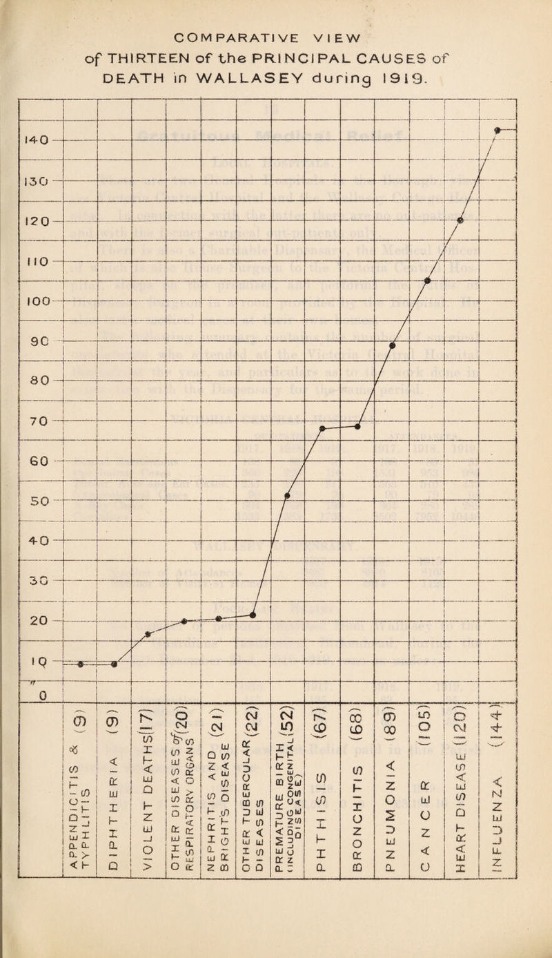 COMPARATIVE VIEW of THIRTEEN of the PRINCIPAL CAUSES of DEATH in WALLASEY during 1919.