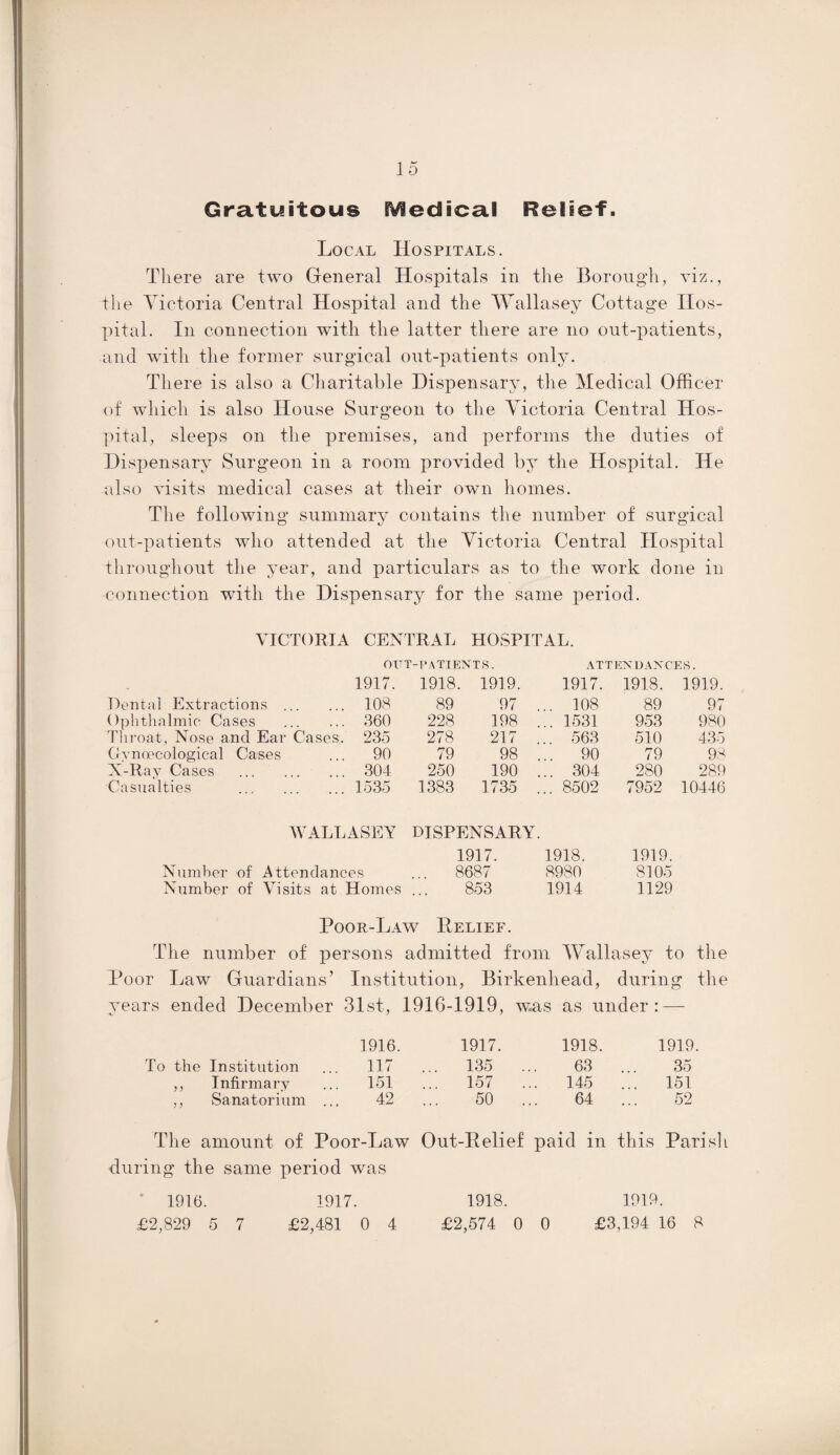 Gratuitous Medical Relief. Local Hospitals. There are two General Hospitals in the Borough, viz., the Victoria Central Hospital and the Wallasey Cottage Hos¬ pital. In connection with the latter there are no out-patients, and with the former surgical out-patients only. There is also a Charitable Dispensary, the Medical Officer of which is also House Surgeon to the Victoria Central Hos¬ pital, sleeps on the premises, and performs the duties of Dispensary Surgeon in a room provided by the Hospital. He also visits medical cases at their own homes. The following summary contains the number of surgical out-patients who attended at the Victoria Central Hospital throughout the year, and particulars as to the work done in connection with the Dispensary for the same period. VICTORIA CENTRAL HOSPITAL. OUT -PATIENTS. ATTENDANCES. 1917. 1918. 1919. 1917. 1918. 1919. Dental Extractions .. ... 108 89 97 ... 108 89 97 Ophthalmic Cases Throat, Nose and Ear ... 360 228 198 ... 1531 953 980 Cases. 235 278 217 ... 563 510 435 Gynoecologieal Cases ... 90 79 98 ... 90 79 93 X-Ray Cases . ... 304 250 190 ... 304 280 289 Casualties . ... 1535 1383 1735 ... 8502 7952 10446 WALLASEY DISPENSARY. 1917. 1918. 1919. Number of Attendances ... 8687 8980 8105 Number of Visits at Homes ... 853 1914 1129 Poor-Law Relief. The number of persons admitted from Wallasey to the Poor Law Guardians’ Institution, Birkenhead, during the years ended December 31st, 1916-1919, was as under: — 1916. To the Institution ... 117 ,, Infirmary ... 151 ,, Sanatorium ... 42 The amount of Poor-Law during the same period was 1917. 1918. 1919. 135 .. 63 .. 35 157 .. . 145 .. . 151 50 .. 64 .. 52 Out-Relief paid in this Parish 1916. £2,829 5 7 1917. £2,481 0 4 1918. £2,574 0 0 1919. £3,194 16 8