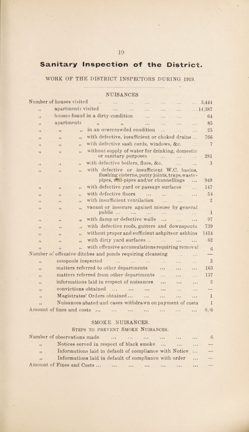 Sanitary Inspection of the District WORK OF THE DISTRICT INSPECTORS DURING 1919. NUISANCES Number of houses visited .. ... ... ... ... ... ... 3,444 ,, apartments visited ... ... ... ... ... ...14,387 ,, houses found in a dirty condition ... ... ... 64 „ apartments „ „ . 85 ,, ,, ,, in an overcrowded condition ... ... ... 25 ,, ,, with defective, insufficient or choked drains ... 766 ,, ,, ,, with defective sash cords, windows, &c. ... 7 ,, „ ,, without supply of water for drinking, domestic or sanitary purposes ... ... ... 281 ,, ,, ,, with defective boilers, flues, &c. ... ... 3 ,, ,, ,, with defective or insufficient W.C. basins, flushing cisterns, putty joints, traps, waste- pipes, sftil-pipes and/or channellings ... 949 „ „ ,, with defective yard or passage surfaces ... 147 „ ,, ,, with defective floors ... ... ... ... 54 ,, ,, ,, with insufficient ventilation ... ... ... 2 ,, ,, ,, vacant or insecure against misuse by general public ... ... ... ... ... ... 1 with damp or defective walls ... ... ... 97 with defective roofs, gutters and downspouts 739 without proper and sufficient ashpits or ashbins 1414 ,, ,, ,, with dirty yard surfaces... ... ... ... 62 ,, ,, ,, with offensive accumulations requiring removal g Number of offensive ditches and ponds requiring cleansing .. ... — ,, cesspools inspected ... ... ... ... ... ... 3 ,, matters referred to other departments ... ... ... 163 ,, matters referred from other departments ... ... 137 informations laid in respect of nuisances ... ... ... 2 convictions obtained ... ... ... ... ... ... — ,, Magistrates’Orders obtained... ... ... ... ... 1 ,, Nuisances abated and cases withdrawn on payment of costs 1 Amount of fines and costs ... ... ... ... ... ... ... 8/6 n n SMOKE NUISANCES. Steps to prevent Smoke Nuisances. Number of observations made ,, Notices served in respect of black smoke ,, Informations laid in default of compliance with Notice ,, Informations laid in default of compliance with order Amount of Fines and Costs. 6