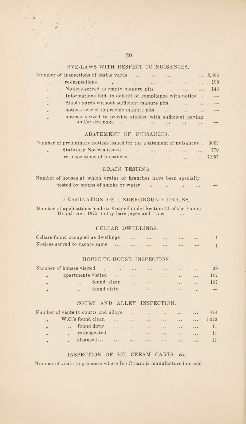 M 20 BYE-LAWS WITH RESPECT TO NUISANCES. Number of inspections of stable yards ,, re-inspections ,, ,, Notices served to empty manure pits ,, Informations laid in default of compliance with notice ... ,, Stable yards without sufficient manure pits ,, notices served to provide manure pits „ notices served to provide stables with sufficient paving and/or drainage ... ABATEMENT OF NUISANCES. Number of preliminary notices issued for the abatement of nuisances.. 3069 ,, Statutory Notices issued ... ... ... ... ... 770 ,, re-inspections of nuisances ... ... ... ... ... 7,957 DRAIN TESTING. Number of houses at which drains or branches have been specially tested by means of smoke or water ... ... ... ... — 2,306 190 143 EXAMINATION OF UNDERGROUND DRAINS. Number of applications made to Council under Section 41 of the Public Health Act, 1875, to lay bare pipes and traps CELLAR DWELLINGS. Cellars found occupied as dwellings Notices served to vacate same 1 1 HOUSE-TO-HOUSE INSPECTION Number of houses visited ... „ apartments visited ,, „ found clean ,, ,, found dirty 39 107 107 COURT AND ALLEY INSPECTION. Number of visits to courts and alleys ,, W.C.’s found clean ,, ,, found dirty ,, ,, re-inspected cleansed... 424 1,023 11 11 11 INSPECTION OF ICE CREAM CARTS, &c. Number of visits to premises where Ice Cream is manufactured or sold