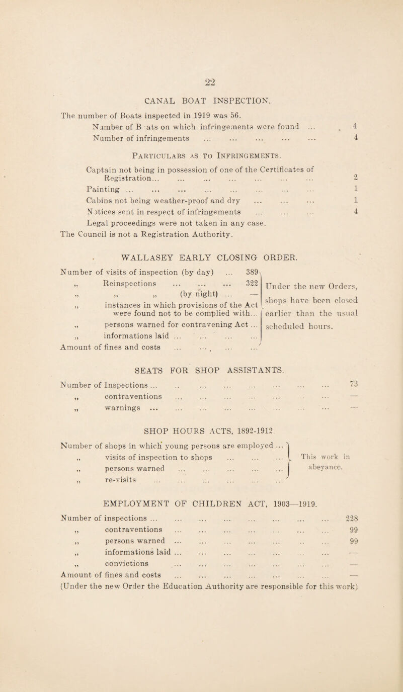 *2*2 CANAL BOAT INSPECTION. The number of Boats inspected in 1919 was 56. Number of B ats on which infringements were found ... , 4 Number of infringements ... ... ... ... ... 4 Particulars as to Infringements. Captain not being in possession of one of the Certificates of Registration... ... ... ... ... ... ... 2 Painting ... ... ... ... ... ... ... ... 1 Cabins not being weather-proof and dry ... ... ... 1 Notices sent in respect of infringements ... ... ... 4 Legal proceedings were not taken in any case. The Council is not a Registration Authority. WALLASEY EARLY CLOSING ORDER. ... 389- Number of visits of inspection (by day) ,, Reinspections 322 Under the new Orders, » „ „ (by night) ,, instances in which provisions of the Act were found not to be complied with... ,, persons warned for contravening Act ... ,, informations laid ... Amount of fines and costs shops have been closed earlier than the usual scheduled hours. SEATS FOR SHOP ASSISTANTS. Number of Inspections ... .. ... ... ... ... ... ... 73 „ contraventions „ warnings SHOP HOURS ACTS, 1892-1912 Number of shops in which' young persons are employed ... ,, visits of inspection to shops ,, persons warned ,, re-visits This work in abeyance. EMPLOYMENT OF CHILDREN ACT, 1903—1919. Number of inspections ... ,, contraventions ,, persons warned ,, informations laid ... ,, convictions Amount of fines and costs (Under the new Order the Education Authority are responsible 228 99 99 for this work)