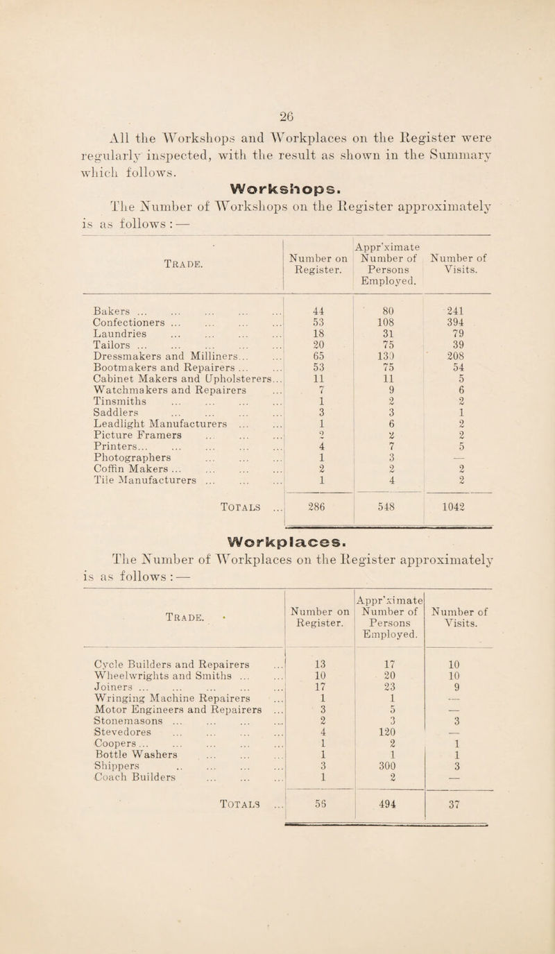 All the Workshops and Workplaces on the Register were regularly inspected, with the result as shown in the Summary which follows. Workshops. The Number of Workshops on the Register approximately is as follows : — Trade. Number on Register. Appr’ximate Number of Persons Employed. Number of Visits. Bakers ... 44 80 241 Confectioners ... 53 108 394 Laundries 18 31 79 Tailors ... 20 75 39 Dressmakers and Milliners... 65 130 208 Bootmakers and Repairers ... 53 75 54 Cabinet Makers and Upholsterers... 11 11 5 Watchmakers and Repairers 7 9 6 Tinsmiths 1 2 2 Saddlers 3 3 1 Leadlight Manufacturers ... 1 6 2 Picture Framers 2 2 2 Printers... 4 7 5 Photographers 1 3 — Coffin Makers ... 2 2 2 Tile Manufacturers ... 1 4 2 Totals ... 286 548 1042 Workplaces. The Number of Workplaces on the Register approximately is as follows: — Trade. Number on Register. Appr’xi mate Number of Persons Employed. Number of Visits. Cycle Builders and Repairers 13 17 10 Wheelwrights and Smiths ... 10 20 10 Joiners ... 17 23 9 Wringing Machine Repairers 1 1 — .Motor Engineers and Repairers ... 3 5 — Stonemasons ... 2 3 3 Stevedores 4 120 — Coopers... 1 2 1 Bottle Washers 1 1 1 Shippers 3 300 3 Coach Builders i 2 —