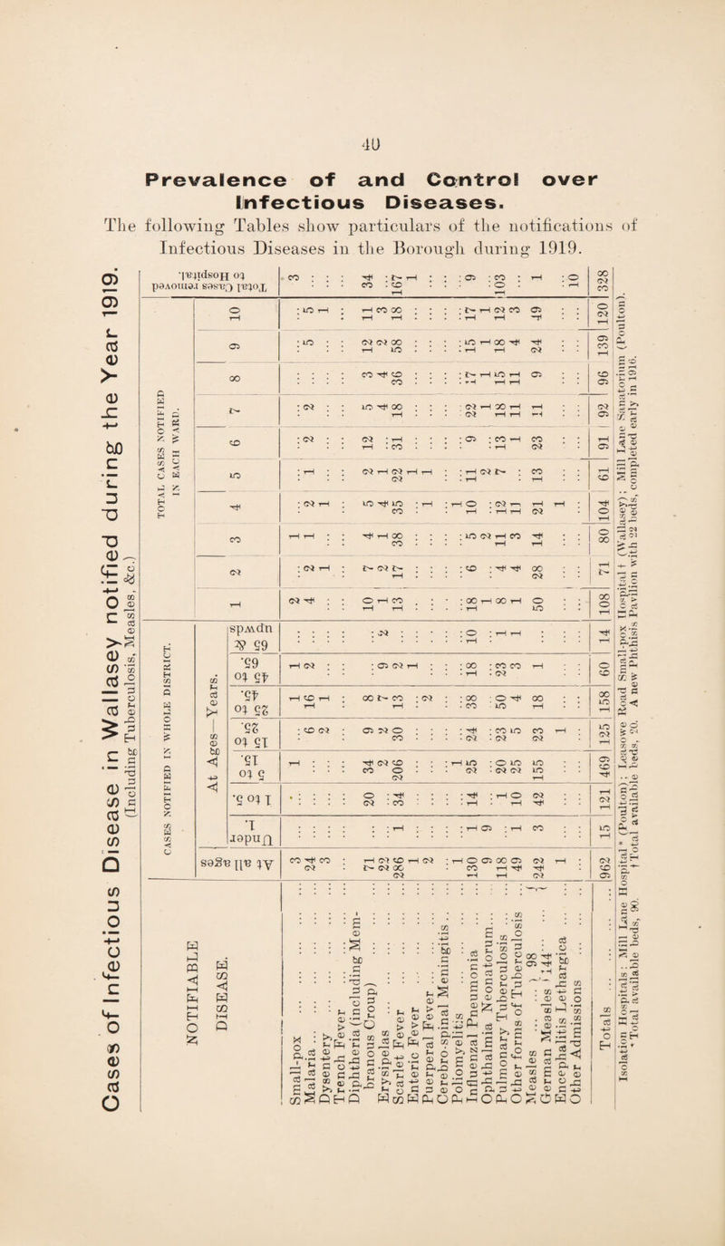 Prevalence of and Control over Infectious Diseases. The following Tables show particulars of the notifications of Infectious Diseases in the Borough during 1919. (f) 2 O • mmm •+-» o CD GO <D (/) a O PQ <1 i—i E© i—i H O !Zi W m <1 m ©H Q e 03 M : o C/2 S • Ph 0) !> © pH © ©P C O <D C ® © >5 © OEH ^ 3 a o £ c 8 -o .2 © I 2' • i—< Q © ©3 'he & 2 © • © © > £ © © ©3 ’? T, >y a W CG a • r—H C C a © © £ P-I ©< © © © 2 ~ >e©.£ ^ © a;a ■__ fe A 1/3 © a nh6>iS “ ® ^ p 5 © © cd O £ t? © ^ g* qq P 3 © O c HPhOP-ih 2 33 pH o ©3 a CP o © a • pH s P3 O Ph © X: 33 H Ph 03 C o £ © ’© JO 3 o Ph © ©3 33 Eh ©H o © oo ^ 05 ^ a ©3 ©3 ©3| a Of^O Ph o ©H I © © a © a © £ a £ © © £0 a © • H be Ph a a © J- ©. ©3 ar a:* a © o a - a> ‘l^idsofi o^ poAoma.i sas'tQ I'Blox co : ; ; * N ’rH CO ’ rH 1 : ; 05 ; co • o . rH 10 328 03 10 : m i—i ; rH CO 00 ; rH rH ; • ‘NHCMCO • ’ rH rH 49 : • o CO L. 03 05 : io ; ; O) oo : rH LO : * *iOHOOH • • rH rH 24 ■ • CO <D >- a OO : ; : : CO 5P • CO • | 1 17 1 15 11 C5 • • 96 <D JZ w © p : co ; ; LO 00 rH • 22 1 18 11 rH rH • 92 i * © CP hO P H * £ © hh W £ 50 : c<? ; ; 12 31 ; : ; 05 ; CO -H rH 23 ; ; 91 1 c • ■■ 5- © p H< H O H © Z PO * rH * * CQ rH CQ tH tH : : rH : . rH 13 • | rH SO 3 0 < - H O H -rJH * C4 t—H * IO 'Tf UO co : rH * rH O * • rH 05 r-1 rH rH H (>5 rH : o i *U CO rH t—H • • r#H© - CO • j • »o CO T—1 CO . . rH 14 : ; o 00 (D — SJ8 Oi ; M H ; iH C\* ; rH : ; 50 '■a -Tf 28 • • 71 ©—* U © c li rH <m ^ : : O rH CO rH rH \ • : 00 rH 00 rH • • rH 50 1 j 108 *“ a © 0) © (/) © =! 03 © H spAvdn 2S> S9 . . . . • co • • ■ 01 rH tH ; ; ; 14 O 2 H m m •fi9 oi St r© 02 ; : ; 05 CO rH j : 00 • • rH CO oo CO rH 09 s a © © a © 'St oi rH rH * rH oo i>- co • rH CO 38 o -a PO 18 ; • 158 ^ Eh f— be .Z .8 o H* £ — a At Ages— °1 ST : 50 Oi ; ^ o : CO • 24 CO IO CO 23 rH * 125 ST oi S i—1 ; ; ■ ^ CO 50 co o : CO • rH IO 0^ • O PO CO CO 155 j ; 469 CD £3 </) pp 03 — © HH H O & 'S °1 T • . • • . 20 34 ; 14 rH O rH CO | j 121 CD C/3 w T * rH CO LO (f) C/3 jopun • * * tH c ■ Q © soSo H'B CO Tf CO * co : T—1 Of 50 T© r— co oo CO CO : t—i o os oo 05 CO T—1 ©JH 242 rH * 962 © a ©3 o Eh Isolation Hospitals: Mill Lane Hospital* (Poulton); Leasowe Road Small-pox Hospital t (Wallasey); Mill Lane Sanatorium (Poillton). * Total available beds, 90. f Total available beds, 20. A new Phthisis Pavilion with 22 beds, completed early in 1916.