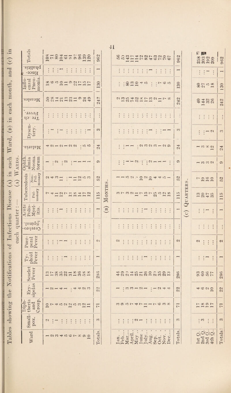 o a d3 o 0) o 03 © r/2 a <1 a ? CD ifl a 03 OJ • rH P go H H O o 03 =4H o OQ a o • H -H Oj o q=5 • r-l -+-1 o 03 03 -H fH C3 a cP o c3 03 fcD £ O r-| 02 X 03 Totals CChO'#hmC'1COO oexocodffiowa rH r-H r-H r-H 962 •spip-qd : -99u(g; • * • H. rH Ipflu- enzal Pneu¬ monia. OOCOIOO*—iO(Nr>lOI> H r-H r—l (>| H H H o co r-H o; H 05 -S9JSB9J^ OXH'-'KWrHffirjHCl 1C3 w H M H f) H 05 t)H U9A9J ip: 9JX • Dysen¬ tery. : - ^ • • • • • • • CO •EUBJBl HMM H w H <a M ; >0 lO 24 Ophth¬ almia Neona¬ torum r—i * (M * 0-1 * ’■H rH r-H rH 115 1 52 9 Tuberculosis j >» 5 £ ; h h (N 1C r-H . r— r-H Pul¬ monary t- r—< 05 i> CO 00 H t 05 r-H rH rH r-H r-H r-H r-H Acute Polio- Myel¬ itis. • • • • • • rH •pmcTs' -OJ([9J93 : <01 rH Puer¬ peral Fever • • • r—i H • • • • • Ty¬ phoid Fever ! Scarlet Fever co r> oc io w h x co qo x r-H r-H CO CO Cl CO CO iO r-H CO GO 05 Ery¬ sipelas r-H d r-H r-H • HtJ Cl CO 22 Diph¬ theria and Croup. o ^ O Cl Cl »C CO Cl rH r-H r-H rH r-H rH t- Small¬ pox. <m : —<:::::: : CO Ward M(MfOH*‘OOt'XOO r-H Totals. corneT+nncmcoooi-' Ol co r-H rH rH Oj rH ... rH • •«•••• •••• • -occo-di-io • • e o iq o . • 00 rH rH CO rH N M IQ ^ CJ X CC CQ i—i t— CO 05 1—1 (Cl 1C *-0 rH rH f—( r-H 05 • . . . . . . -rH • • r—1 r-H CO * ■ r-H r-H • 05 CO C l CO i— Cl 03 H 05 co M EH £ O a h h (C o M C H* H1 W3 05 lO xecoci'HMoeiQLooix lO r-H r-H (05 i-H r-H r—i i-h 05 : :. 05 .rH. rH ^ciO’jioHtoocrjOM co ^ 05 05 i—iO5(M0^r-HO5COO5r-H 00 05 r-H 1 CO CO H C5 H * —H 05 H 05 • . 05 C0OilOt>T^t>—If—l l> CO CO 00 h n . , rt A § 2 H—Ipp S ^ n_l+-> ^ y ■>C$0£Q X cj +J 0 F C/2 Pd W H Pd <1 P k pi! GO CO 05 CJ O © © © 05 CO t-H 05 962 • » r— • rH • • • O t- IQ' GO O OO 05 rH CO © H 05 «C 05 Tf CO 05 H rH 05 • • • • : ; ; r-H 05 CO r-H CO- 00 05 tJH rH 05 r-H CO CO 05 © e- © © © 05 H rH rH io co © i> io 50 i—i 05 H CO rH rH * * rH • • • • • • • • • • ® • 05 • • • • • • 05 • • • • • rH H CO © CO t © c; co iq e 00 05 H <© 05 © 05 rH 05 t> 00 © t- rH rH r—1 rH t CO * * • • • • aao;d rH C/3 C V-r 5-> U r-H 05 CO H E-i