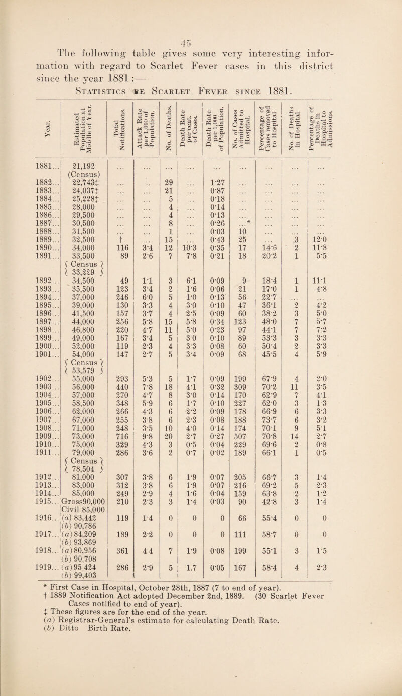 The following table gives some very interesting infor¬ mation with regard to Scarlet Fever cases in this district since the year 1881 : — Statistics re Scarlet Fever since 1881. r Year. Estimated Population at Middle of Year. Total Notifications. Attack Rate per 1,000 of Population. No. of Deaths. Death Rate per cent. of Cases. Death Rate per 1,000 of Population. No. of Cases Admitted to Hospital. Percentage of Cases removed to Hospital. No. of Deaths in Hospital. Percentage of Deaths in Hospital to Admissions, 1881... 21,192 (Census) ... ... ... ... ... ... 1882... 22,743: .« » 29 ... 1-27 . . i . 4 4 1883... 24,037: ... 21 ... 0*87 ... 1884... 25,228: 5 018 ... 1885... 28,000 4 . • . 014 ... ... 1886... 29,500 4 013 4 4 4 1887... 30,500 8 ... 0*26 * ... ... 1888... 31,500 1 003 10 ... 1889... 32,500 t 15 013 25 ... 3 12*0 1890... 34,000 116 3-4 12 10*3 0-35 17 14-6 2 11-8 1891... 33,500  Census] , 33,229 j 89 2-6 7 7-8 0-21 18 20-2 1 5’5 1892... 34,500 49 1*1 3 61 0-09 9 181 1 111 1893... 35,500 123 3-4 2 1-6 0-06 21 17-0 1 4-8 1894... 37,000 246 6-0 5 ro 013 56 227 • 4 4 1895... 39,000 130 3-3 4 3-0 010 47 361 2 4-2 1896... 41,500 157 3-7 4 2*5 0-09 60 38'2 3 5-0 1897... 44,000 256 5-8 15 5-8 0-34 123 48*0 7 5*7 1898... 46,800 220 4*7 11 5-0 0-23 97 441 7 7-2 1899... 49,000 167 3-4 5 30 010 89 53-3 3 3-3 1900... 52,000 119 2*3 4 33 0-08 60 50*4 2 3‘3 1901... 54,000 ' Census f . 53,579 ) 147 2-7 5 3-4 0-09 68 45-5 4 5-9 1902... 55,000 293 5-3 5 1-7 0*09 199 67-9 4 2-0 1903... 56,000 440 7-8 18 41 0-32 309 70-2 11 3‘5 1904... 57,000 270 4‘7 8 3-0 014 170 62’9 n i 41 1905... 58,500 348 5-9 6 1*7 010 227 62-0 3 13 1906... 62,000 266 4-3 6 2-2 0-09 178 66-9 6 3-3 1907... 67,000 255 3‘8 6 2-3 0-08 188 73-7 6 3-2 1908... 71,000 248 3-5 10 4-0 014 174 701 9 51 1909... 73,000 716 9-8 20 27 0-27 507 70-8 14 21 1910... 75,000 329 4-3 3 0-5 0'04 229 696 2 0-8 1911... _ 79,000 * Census) . 78,504 ) 286 3-6 2 0-7 0'02 189 661 1 0-5 1912... 81,000 307 3’8 6 1-9 0-07 205 667 3 1-4 1913... 83,000 312 3’8 6 1-9 0‘07 216 69-2 5 2-3 1914... 85,000 249 2*9 4 1-6 0-04 159 63-8 2 1-2 1915... Gross90,000 Civil 85,000 210 2-3 3 1-4 0-03 90 42-8 3 1*4 1916... (a) 83,442 (b) 90,786 119 1-4 0 0 0 66 551 0 0 1917... (a) 84,209 (b) 83,869 189 2-2 0 0 0 111 581 0 0 1918... (a) 80,956 (b) 90,708 361 44 7 1*9 0-08 199 551 3 1-5 1919... (a) 95 424 (b) 99,403 286 2*9 5 1.7 0-05 167 581 4 2-3 * First Case in Hospital, October 28th, 1887 (7 to end of year), t 1889 Notification Act adopted December 2nd, 1889. (30 Scarlet Fever Cases notified to end of year). J These figures are for the end of the year. (a) Registrar-General’s estimate for calculating Death Rate. (b) Ditto Birth Rate.