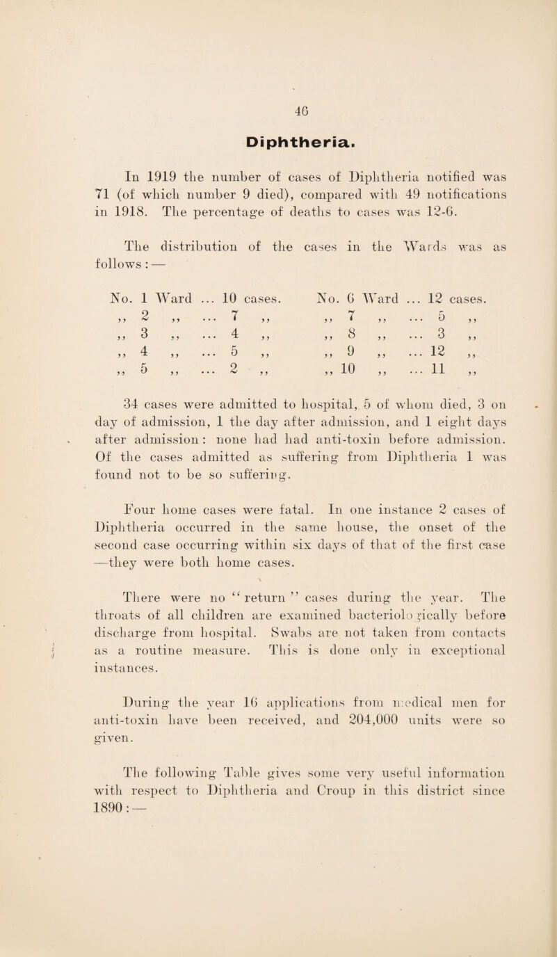 Diphtheria. In 1919 the number of cases of Diphtheria notified was 71 (of which number 9 died), compared with 49 notifications in 1918. The percentage of deaths to cases was 12-G. The distribution of tho cases in the Wards was as follows : — No. 1 Ward ... 10 cases. No . 6 Ward ... 12 cases. y y 2 y y 7 ... 1 )) y y 7 y y 5 y y y y 3 y y 4 ... -x ,, y y 8 y y 3 y y y y 4 y y ... V , , y y 9 y y ... 12 y y y y 5 y y 9 ... ,, y y 10 y y ... 11 y y 34 cases were admitted to hospital, 5 of whom died, 3 on day of admission, 1 the day after admission, and 1 eigdit days after admission : none had had anti-toxin before admission. Of the cases admitted as suffering from Diphtheria 1 was found not to be so suffering. Four home cases were fatal. In one instance 2 cases of Diphtheria occurred in the same house, the onset of the second case occurring within six days of that of the first case —they were both home cases. \ There were no “return” cases during the year. The throats of all children are examined bacteriologically before discharge from hospital. Swabs are not taken from contacts as a routine measure. This is done only in exceptional instances. During the year 16 applications from medical men for anti-toxin have been received, and 204,000 units were so given. The following Table gives some very useful information with respect to Diphtheria and Croup in this district since 1890: —