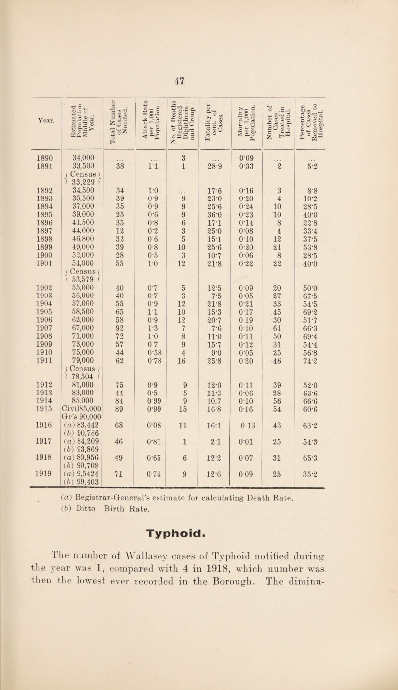 Year. Estimated Population Middle of Year. 1 Total Number of Cases Notified, Attack Rate per 1,000 Population. No. of Deaths Registered Diphtheria and Croup. Fatality per cent, of Cases. Mortality per 1,000 Population. Number of Cases Treated in Hospital. Percentage of Cases Removed to Hospital. 1890 34,000 3 0*09 1891 33,500 ( Census{ 1 33,229 ) 38 11 1 28*9 0*33 2 5*2 1892 34,500 34 1*0 17 6 0*16 3 8-8 1893 35,500 39 0*9 9 23*0 0*20 4 10*2 1894 37,000 35 0*9 9 256 0*24 10 28*5 1895 39,000 25 0*6 9 36*0 0*23 10 40*0 1896 41,500 35 0*8 6 17*1 0*14 8 22*8 1897 44,000 12 0*2 3 25*0 0*08 4 33*4 1898 46.800 32 0*6 5 151 0*10 12 37*5 1899 49,000 39 0*8 10 25*6 0*20 21 53*8 1900 52,000 28 0*5 3 10*7 0*06 8 28*5 1901 54,000 1 Census) ( 53,579 * 55 10 12 21*8 0*22 22 40*0 1902 55,000 40 0*7 5 12*5 0*09 20 50*0 1903 56,000 40 07 3 7*5 0*05 27 67*5 1904 57,000 55 0*9 12 21*8 0*21 33 54*5. 1905 58,500 65 11 10 15*3 0*17 45 69*2 1906 62,000 58 0*9 12 20*7 019 30 51*7 1907 67,000 92 1*3 7 7*6 010 61 66*3 1908 71,000 72 1*0 8 11*0 0*11 50 69*4 1909 73,000 57 07 9 15*7 0*12 31 54*4 1910 75,000 44 0*58 4 9*0 0*05 25 56*8 1911 79,000 ( Census) t 78,504 1 62 0*78 16 25*8 0*20 46 74*2 1912 81,000 75 0*9 9 12*0 Oil 39 52*0 1913 83,000 44 0*5 5 11*3 0*06 28 63*6 1914 85,000 84 0 99 9 10.7 0*10 56 66*6 1915 Civil85,000 Gr’s 90,000 89 0*99 15 16*8 0*16 54 60*6 1916 (a) 83,442 (b) 90,786 68 0*08 11 16*1 0 13 43 63*2 1917 (a) 84,209 (b) 93,869 46 0*81 1 21 0*01 25 54*3 1918 (a) 80,956 (b) 90,708 49 0*65 6 12*2 007 31 65*3 1919 (a) 9,5424 (b) 99,403 71 0*74 9 12*6 009 25 35*2 (a) Registrar-General’s estimate for calculating Death Rate. (b) Ditto Birth Rate. Typhoid. The number of Wallasey cases of Typhoid notified during* the year was 1, compared with 4 in 1918, which number was then the lowest ever recorded in the Borough. The diminu-