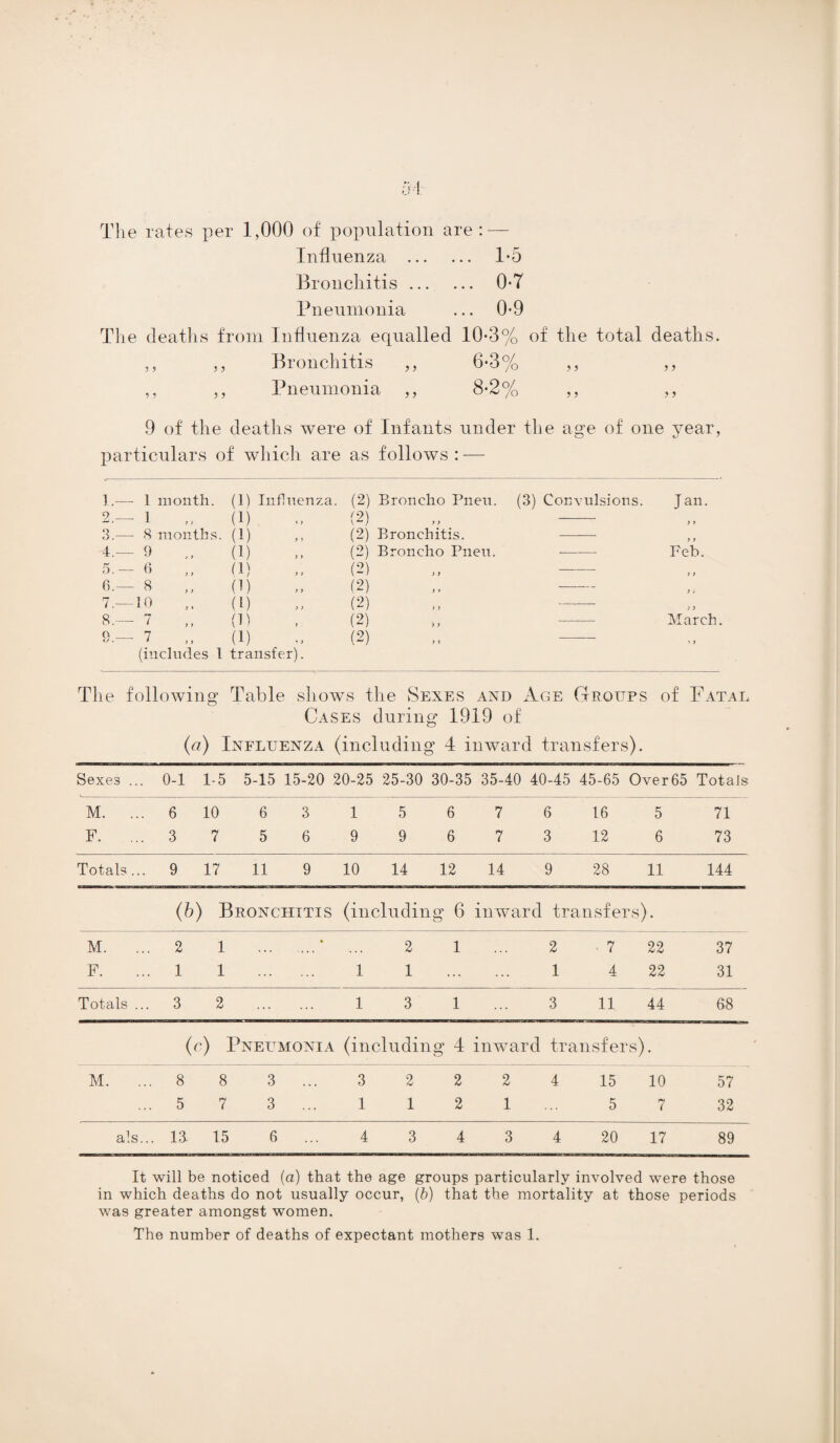 The rates per 1,000 of population are: — Influenza ... ... 1-5 Bronchitis ... ... 0*7 Pneumonia ... 0*9 The deaths from Influenza equalled 10-3% of the total deaths. ,, ,, Bronchitis ,, 6-3% ,, ,, ,, ,, Pneumonia ,, 8-2% ,, ,, 9 of the deaths were particulars of which are of Infants under the age of one as follows : — year, 1.—- 1 month. (11 Influenza. (2) Broncho Pneu. (3) Convulsions. Jan. 2.— 1 (1) (2) „ - f y 3.— 8 months. (I) (2) Bronchitis. - y y 4.— 9 (1) (2) Broncho Pneu. -- Feb. 5.— 6 (1) (2) y ) 6.— 8 „ (B (2) i i 7.—10 (1) (2) > i 8.— 7 (B (2) March. o_7 (includes (1) 1 transfer). (2) > y The following Table shows the Sexes and Age Groups of Fatal Cases during 1919 of (a) Influenza (including 4 inward transfers). Sexe3 ... 0-1 1-5 5-15 15-20 20-25 25-30 30-35 35-40 40-45 45-65 Over65 Totals M. ... 6 10 6 3 1 5 6 7 6 16 5 71 F. 3 7 5 6 9 9 6 7 3 12 6 73 Totals ... 9 17 11 9 10 14 12 14 9 28 11 144 (b) Bronchitis (including 6 inward tra nsfers). M. 2 1 .* , .. 2 1 2 7 22 37 F. 1 1 . 1 1 1 4 22 31 Totals ... 3 2 . 1 3 1 3 11 44 68 (c) Pneumonia (including 4 inward transfers). M. 8 8 3 ... 3 2 2 2 4 15 10 57 5 7 3 ... 1 1 2 1 5 7 32 a!s.. . 13 15 6 ... 4 3 4 3 4 20 17 89 It will be noticed (a) that the age groups particularly involved were those in which deaths do not usually occur, (b) that the mortality at those periods was greater amongst women. The number of deaths of expectant mothers was 1.