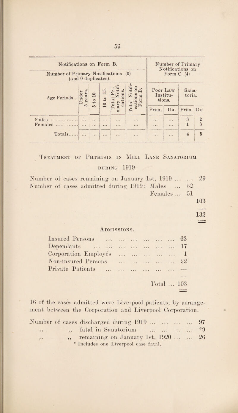 Notifications on Form B. Number of Primary Notifications (0) (and 0 duplicates). Number of Primary Notifications on Form C. (4) Age Periods... Under 5 years. 5 lo 10 rH o o r—1 Total Pri¬ mary Notifi¬ cations. Total Notifi¬ cations on Form B. Poor Law Institu¬ tions. Sana¬ toria. Prim. Du. Prim. Du. Males . 3 2 Females. ... ... ... ... 1 3 Totals. ... ... 4 5 Treatment of Phthisis in Mill Lane Sanatorium during 1919. Number of eases remaining on January 1st, 1919. 29 .Number of cases admitted during 1919: Males ... 52 Females... 51 103 132 Admissions. Insured Persons ... 63 Dependants . IT Corporation Employes . 1 Non-insured Persons . 22 Private Patients ... — Total ... 103 16 of the cases admitted were Liverpool patients, by arrange¬ ment between the Corporation and Liverpool Corporation. Ftumber of cases discharged during 1919 ... . 9T ,, ,, fatal in Sanatorium . *9 ,, ,, remaining on January 1st, 1920 . 26 * Includes one Liverpool case fatal.