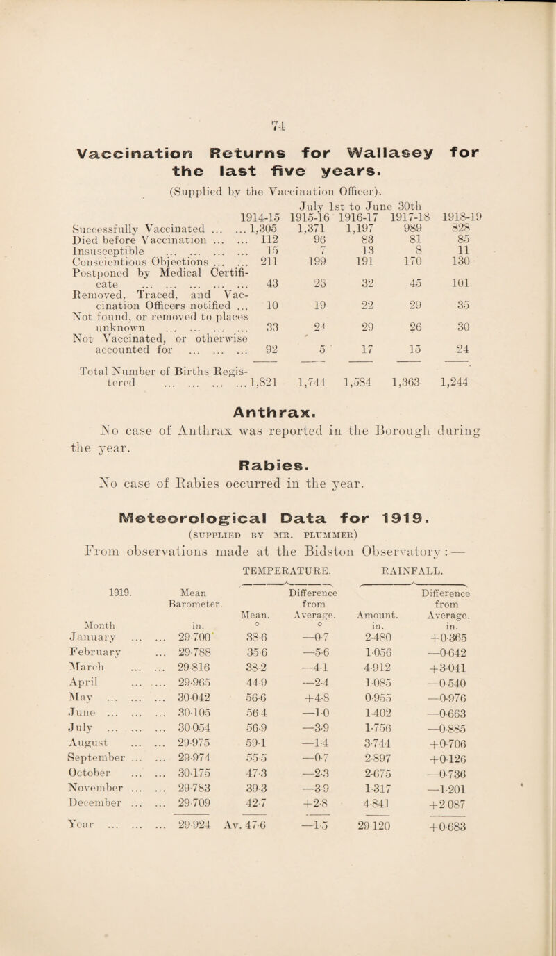 Va.ccina.tioBi Returns for Wallasey for the last five years. (Supplied by the Vaccination Officer). July 1st to June 30th \i r \ o i m ^ jmr7i 1914-15 1915-16 1916-17 1917-18 1918-19 Successfully Vaccinated. 1,305 1,371 1,197 989 828 Died before Vaccination. 112 96 83 81 85 Insusceptible . 15 7 13 8 11 Conscientious Objections. 211 199 191 170 130 Postponed by Medical Certifi- cate . 43 23 32 45 101 Removed, Traced, and Vac- filiation Officers notified ... 10 19 22 29 35 Not found, or removed to places unknown . 33 24 29 26 30 Not Vaccinated, or otherwise accounted for . 92 5 17 15 24 Total Number of Births Regis¬ tered . 1,821 1,744 1,584 1,363 1,244 Anthrax. IVo case of Anthrax was reported in the Borough during the year. Rabies. Xo case of Babies occurred in the year. Meteorological Data for 1319. (SUPPLIED BY MR. PLUMMER) From observations made at the Ridston Observatory: — TEMPERATURE. RAINFALL. 1919. Mean Barometer. Month in. Mean. o January ... 29-700* 38-6 February ... 29-788 356 March ... 29-816 38-2 April .... 29-965 44-9 May . ... 30-042 56-6 June . ... 30-105 56-4 July . ... 30 054 56-9 August ... 29-975 59-1 September ... ... 29-974 55 5 October ... 30-175 47-3 November ... ... 29-783 39-3 December ... ... 29-709 42-7 Year . ... 29-924 Av. 47-6 Difference from Average. Amount. Difference from Average. o in. in. -0-7 2-480 + 0-365 -5-6 1-056 -0-642 —41 4-912 + 3041 -2-4 1-085 —0540 +4-8 0-955 -0-976 —10 1-402 —0663 —3-9 1-756 —0-885 —14 3744 + 0-706 -0-7 2-897 + 0126 -2-3 2-675 -0-736 —39 1-317 —1201 + 2-8 4-841 + 2087