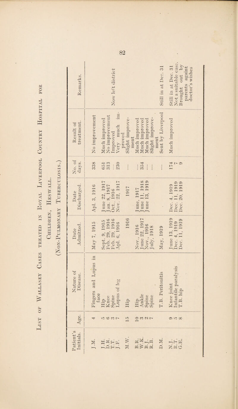 List of Wallasey Cases treated in Loyal Liverpool Country Hospital for Children, Heswall. GO I—I CO £ Ph H (0 P H H Ph £ o S p P P I £ o m M 4h cd d) o -M 0 c/i <u di cd di Jh m O c/i O cj % ^ op o o Ef Is 2 A E P ru . dJ di p -+-1 cl <i d) di 1/5 Vh P* +J cd di GjO <1 xn wi ?—H cd Pi a> , •rH 4-> H-> .= cd Pl Oh ^ u • *H 4-< 4-> • -H 4-) a) o & a P cd CO O ^ rt VI O. CO Cd rO . u flj ° ^ r/5 O P cd b£ c3 ^ cn ct cc bfl C/2 tb ’h £ c a 4-> p a - ^ O oP P O n ^ ° CO E P cd * 0 ^_) pi to •’“' cd <u fH pi <u ►> o d> ►> o 4h rv o di > o 4-i o. di Oh P Oh > di o £ o £ o 0 .c; p p pd £ <y -0 >• TO *’~‘ o S pp pp r—I r—' i—! ' ” ~ ~ aj di di di K. > > o cot; *—I *H p O, Op Oh P flSfld > O u O O o v-i CJ r. r-J O 53 SSS33 d> CO o 4h r>. a I—* oo co CO CO >o co I—I co r-i CO*1 'Em <1 I o o T*H loll 1 04 r-H 1- co © © Cl t r-H Cl 04 04 di Cl 04 co~ 1 1 ^ P > l—>0 E r-H ci Pl ’Cl CO rH 'H dT di a; Cl1 r—i r—i f““ Cl ci Cl rH r-i -r-H O' H r-H 04 odd; d» <u a PPP LO f-H ci cd 40 CO CO CO rH Cl 1—1 Cl «*>r  04 04 o PL-O P- 1 O GP CJ 01h CC; H H < |r* r-H H*H - Cl 2 04 rH ^ 04 ~ QJ 00 Cl rH Cl Cl o Cl rH Cl Cl ^ o > -p O 0 O CO dl rj rj r, ^ cd g a) o ^ % ^P P t/2 Pl - Oh Pi P OP Pl cd co 4h hi di g W) cd Pi <h- P o co d‘ C Pi S M « 3 Oh • T-H w 2 c a £ £ P £ Oh Oh Oh <1 tf) id cn di Oh W H .C/1 C/1 £ 4h cd Oh di di d> PI w cd Tt4 io co co r-r lO O CO 04 t '- C1 10 CO w >—, P f-i / 4 ■ ‘ VH pq ^ W £ ^hO