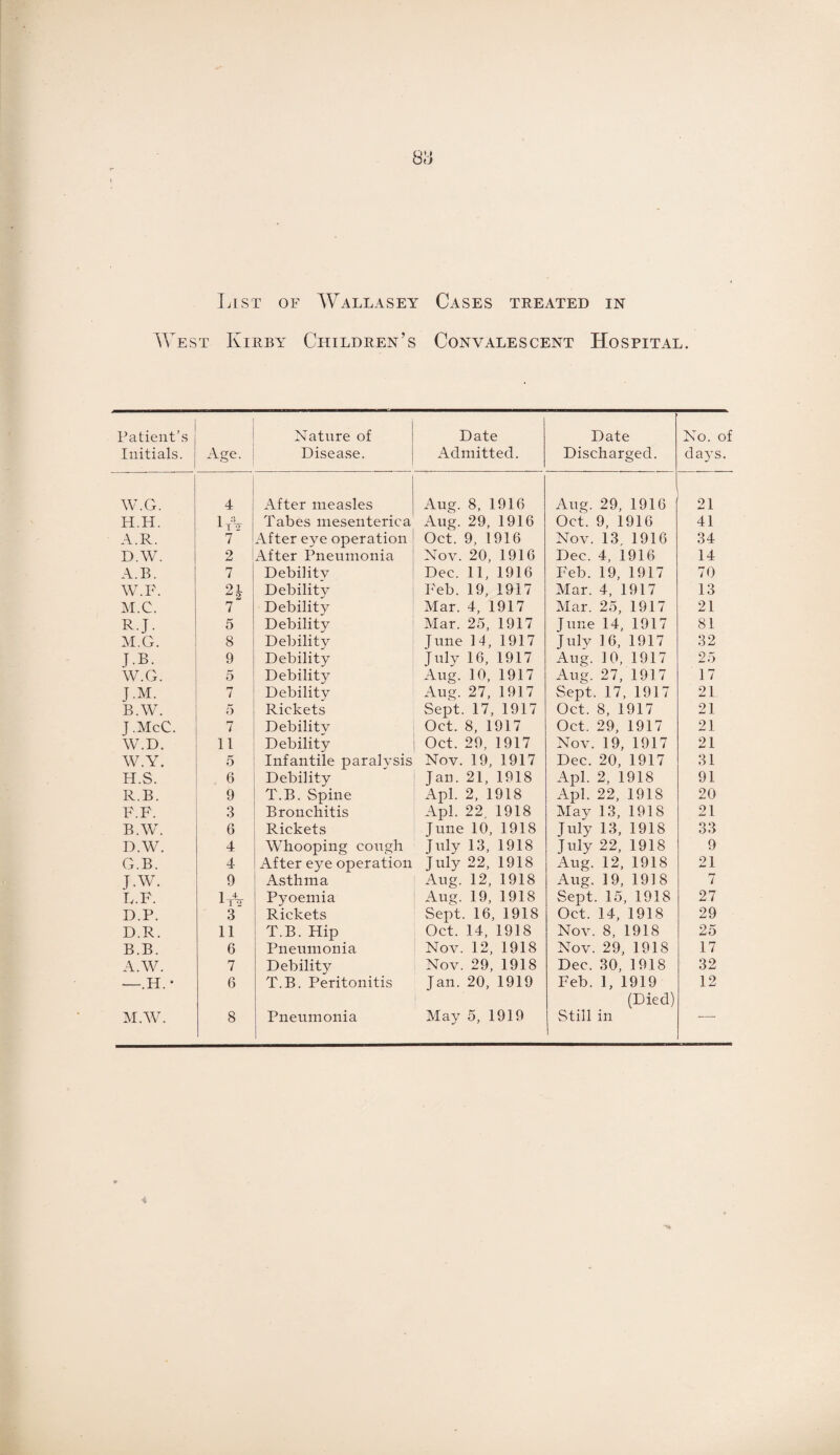West Kirby Children’s Convalescent Hospital. Patient’s Initials. Age. Nature of Disease. Date Admitted. Date Discharged. No. of days. W.G. 4 After measles Aug. 8, 1916 Aug. 29, 1916 21 H.H. ifV Tabes mesenteric a Aug. 29, 1916 Oct. 9, 1916 41 A.R. 7 After eye operation Oct. 9, 1916 Nov. 13, 1916 34 D.W. 2 After Pneumonia Nov. 20, 1916 Dec. 4, 1916 14 A.B. 7 Debility Dec. 11, 1916 Feb. 19, 1917 70 W.F. 21 Debility Feb. 19, 1917 Mar. 4, 1917 13 M.C. 7 Debility Mar. 4, 1917 Mar. 25, 1917 21 R.J. 5 Debility Mar. 25, 1917 June 14, 1917 81 M.G. 8 Debility June 14, 1917 Julv 16, 1917 32 J.B. 9 Debility July 16, 1917 Aug. 10, 1917 25 W.G. 5 Debility Aug. 10, 1917 Aug. 27, 1917 17 J.M. 7 Debility Aug. 27, 1917 Sept. 17, 1917 21 BAY. 5 Rickets Sept. 17, 1917 Oct. 8, 1917 21 J.McC. 7 Debility Oct. 8, 1917 Oct. 29, 1917 21 W.D. 11 Debility Oct. 29. 1917 Nov. 19, 1917 21 W.Y. 5 Infantile paralysis Nov. 19, 1917 Dec. 20, 1917 31 H.S. 6 Debility Jan. 21, 1918 Apl. 2, 1918 91 R.B. 9 T.B. Spine Apl. 2, 1918 Apl. 22, 1918 20 F.F. 3 Bronchitis Apl. 22 1918 May 13, 1918 21 B.W. 6 Rickets June 10, 1918 J uly 13, 1918 33 D.W. 4 Whooping cough J uly 13, 1918 July 22, 1918 9 G.B. 4 After eye operation July 22, 1918 Aug. 12, 1918 21 J.W. 9 Asthma Aug. 12, 1918 Aug. 19, 1918 7 F.F. 1 1 2 Pyoemia Aug. 19, 1918 Sept. 15, 1918 27 D.P. 3 Rickets Sept. 16, 1918 Oct. 14, 1918 29 D.R. 11 T.B. Hip Oct. 14, 1918 Nov. 8, 1918 25 B.B. 6 Pneumonia Nov. 12, 1918 Nov. 29, 1918 17 A.W. 7 Debility Nov. 29, 1918 Dec. 30, 1918 32 —.H. • 6 T.B. Peritonitis Jan. 20, 1919 Feb. 1, 1919 (Died) 12