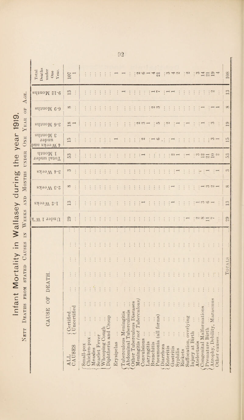 infant Mortality in Waliasey during the year 1919. xiett Deaths from stated Causes in Weeks and Months under One Year of Aoe. ru> C' rJ £ 9 2 2 S o H X ® t- o OO O ''t • CO ’'f OO • OO OC co : : i—1 oo t—i o sqinoH 21-6 CO i>- • 1—1 ^ CO sqiuoH 6-9 sqiuoH 9-fi oo oo OO CO OO CO —I • JO -co ■ r—I 1-H CO CO CTi sqiuoH S japun pun sqaa^ f LO CQ * rH CO ^ 1-0 x japnn ju^ox CO m oo co oo '— o oo co HOOH LO sqaa/w f~£ CO CO sq^AV 2-z sNaaAV Z~l co : rH