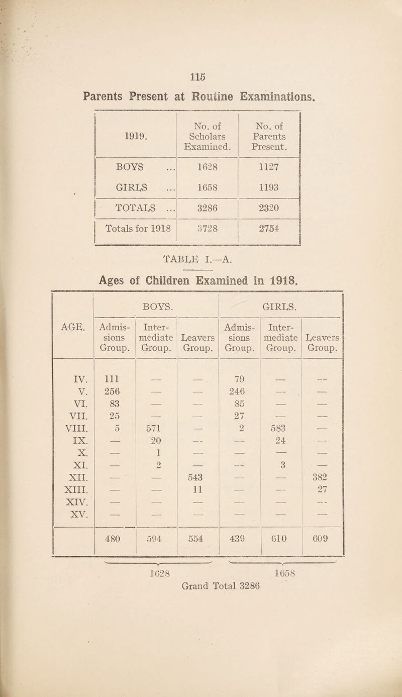 Parents Present at Routine Examinations. 1919. No. of Scholars Examined. No. of Parents Present. BOYS 1628 1127 GIRLS 1658 1193 | TOTALS ... 3286 2320 | 1 Totals for 1918 3728 2754 j table I.—a. Ages of Children Examined in 1918. BOYS. < GIRLS. | AGE. Admis¬ sions Group. Inter¬ mediate Group. Leavers Group. Admis¬ sions Group. Inter¬ mediate Group. Leavers Group. | IV. Ill 79 __ V. 256 — — 246 — — VI. 83 — —- 85 — — VII. 25 — — 27 — — | VIII. 5 571 — 2 583 — | IX. — 20 — — 24 — j X. — 1 -—- — — — [ XI. — 2 — 3 — XII. — — 543 — 382 XIII. — — 11 ~ - — 27 XIV. — — — -—- — XV. — — -— — — — 480 594 554 439 610 609 1658 1628 Grand Total 3286