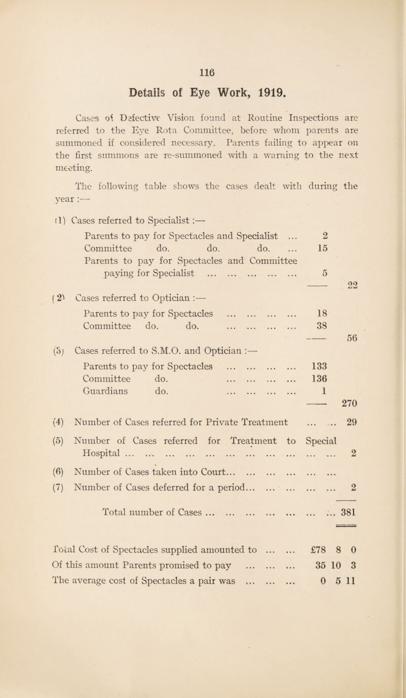 Details of Eye Work, 1919. Cases of Dafective Vision found at Routine Inspections are referred to the Bye Rota Committee, before whom parents are summoned if considered necessary. Parents failing to appear on the first summons are re-summoned with a warning to the next meeting. The following table shows the cases dealt with during the year 11) Cases referred to Specialist :— Parents to pay for Spectacles and Specialist ... Committee do. do. do. Parents to pay for Spectacles and Committee paying for Specialist . (2' Cases referred to Optician :— Parents to pay for Spectacles . Committee do. do. . (Sj Cases referred to S.M.O. and Optician :— Parents to pay for Spectacles . Committee do. . Guardians do. . (4) Number of Cases referred for Private Treatment 2 15 5 18 38 -56 133 136 1 • • • • • • 270 29 (5) Number of Cases referred for Treatment to Special llosjpitcil ... ..'. ... ... ... ... ... ... ... ... ... 2 (6) Number of Cases taken into Court. (7) Number of Cases deferred for a period. 2 Total number of Cases. ... 381 Total Cost of Spectacles supplied amounted to Of this amount Parents promised to pay The average cost of Spectacles a pair was £78 8 0 35 10 3 0 5 11 ♦ • • • • •