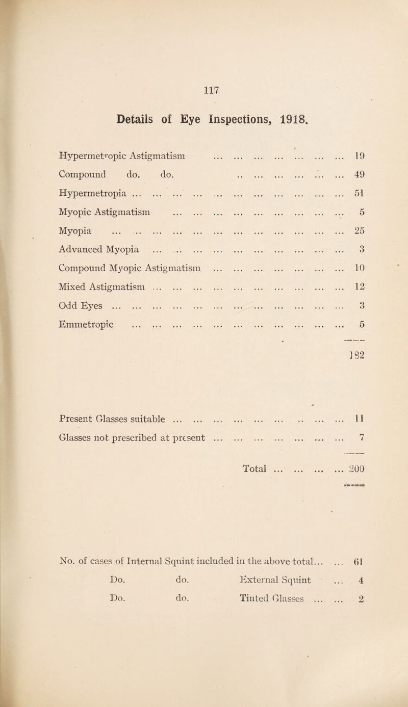 Details of Eye Inspections, 1918. Hypermetropic Astigmatism . Compound do. do. . Hypermetropia. Myopic Astigmatism . Myopia ... . Advanced Myopia Compound Myopic Astigmatism . Mixed Astigmatism . Odd E}7es .. Emmetropic .. . Present Glasses suitable . Glasses not prescribed at present . Total ... No. of cases of Internal Squint included in the above total... Do. do. Do. do. External Squint Tinted Glasses