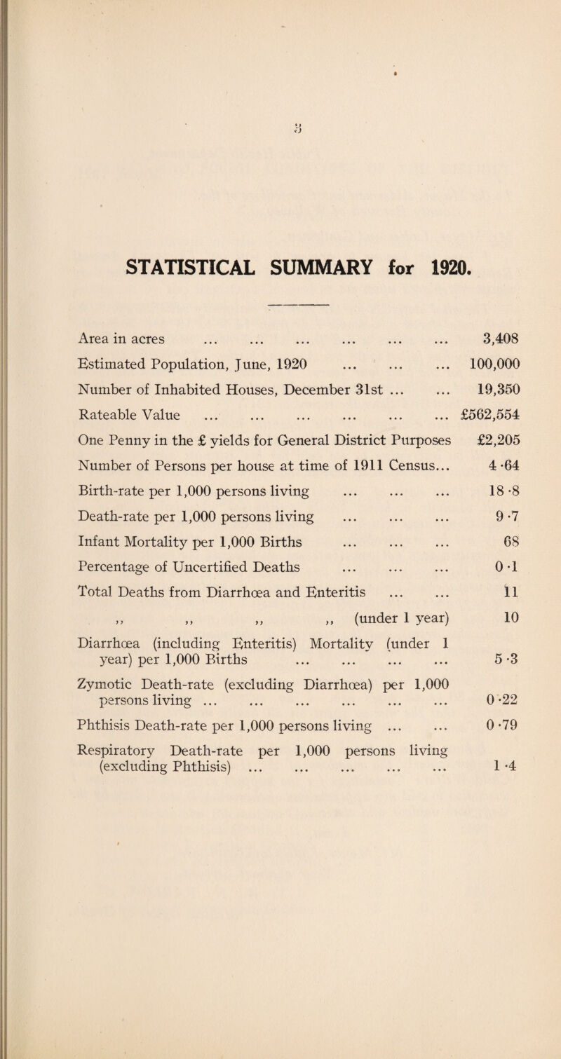 STATISTICAL SUMMARY for 1920. Area in acres ... ... ... ... ... ... 3,408 Estimated Population, June, 1920 ... ... ... 100,000 Number of Inhabited Houses, December 31st ... ... 19,350 Rateable Value ... ... ... ... ... ... £562,554 One Penny in the £ yields for General District Purposes £2,205 Number of Persons per house at time of 1911 Census... 4 -64 Birth-rate per 1,000 persons living ... ... ... 18*8 Death-rate per 1,000 persons living ... ... ... 9*7 Infant Mortality per 1,000 Births ... ... ... 68 Percentage of Uncertified Deaths ... ... ... 0-1 Total Deaths from Diarrhoea and Enteritis ... ... ll „ ,, ,, ,, (under 1 year) 10 Diarrhoea (including Enteritis) Mortality (under 1 year) per 1,000 Births . 5 *3 Zymotic Death-rate (excluding Diarrhoea) per 1,000 persons living. 0-22 Phthisis Death-rate per 1,000 persons living ... ... 0-79 Respiratory Death-rate per 1,000 persons living (excluding Phthisis) ... ... ... ... ... 1 *4