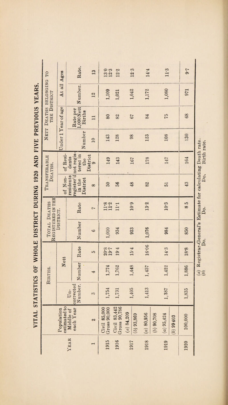 VITAL STATISTICS OF WHOLE DISTRICT DURING 1920 AND FIVE PREVIOUS YEARS. Nett Deaths belonging to the District At all Ages Rate. 13 on n eo eo no! m c<* t-i rH t-I r—1 rH t-I tH t- as 1,080 971 Under 1 Year of age Rate per l.OOONett Births 11 80 82 67 84 75 68 Number 10 143 128 98 123 108 | o CO rH Transferable Deaths. of Resi¬ dents not regis¬ tered in the District 9 149 j 143 167 178 147 164 of Non¬ residents register’d in the District 8 50 56 48 82 51 43 Total Deaths Registered in the District. Rate 7 oc oi i—i os co eo • • • • • • rH rH rH <0 CO 0> rH rH rH rH rH rH 85 Number 6 1,010 934 923 1,076 984 850 Births. Nett Rate 5 OON ^ -rF O CO o os as iio Co 03 1—1 T-i 1—t T—l T-I 00 oo tH Number 4 1,774 1,762 1,448 1,457 1,422 1,886 Un¬ corrected Number. 3 1,754 1,731 1,405 1,413 1,387 1,835 Population estimated to Middle of each Year 2 Civil 85,000 Gross 90,000 Civil 83,442 Gross 90,786 (a) 84,209 (b) 93,869 (a) 80,956 (6) 90,708 (a) 95,424 (6) 99403 100,000 Year 1 1915 1916 1917 1918 1919 1920 (а) Registrar-General’s Estimate for calculating Death rate. (б) Do. Do. Do. Birth rate.