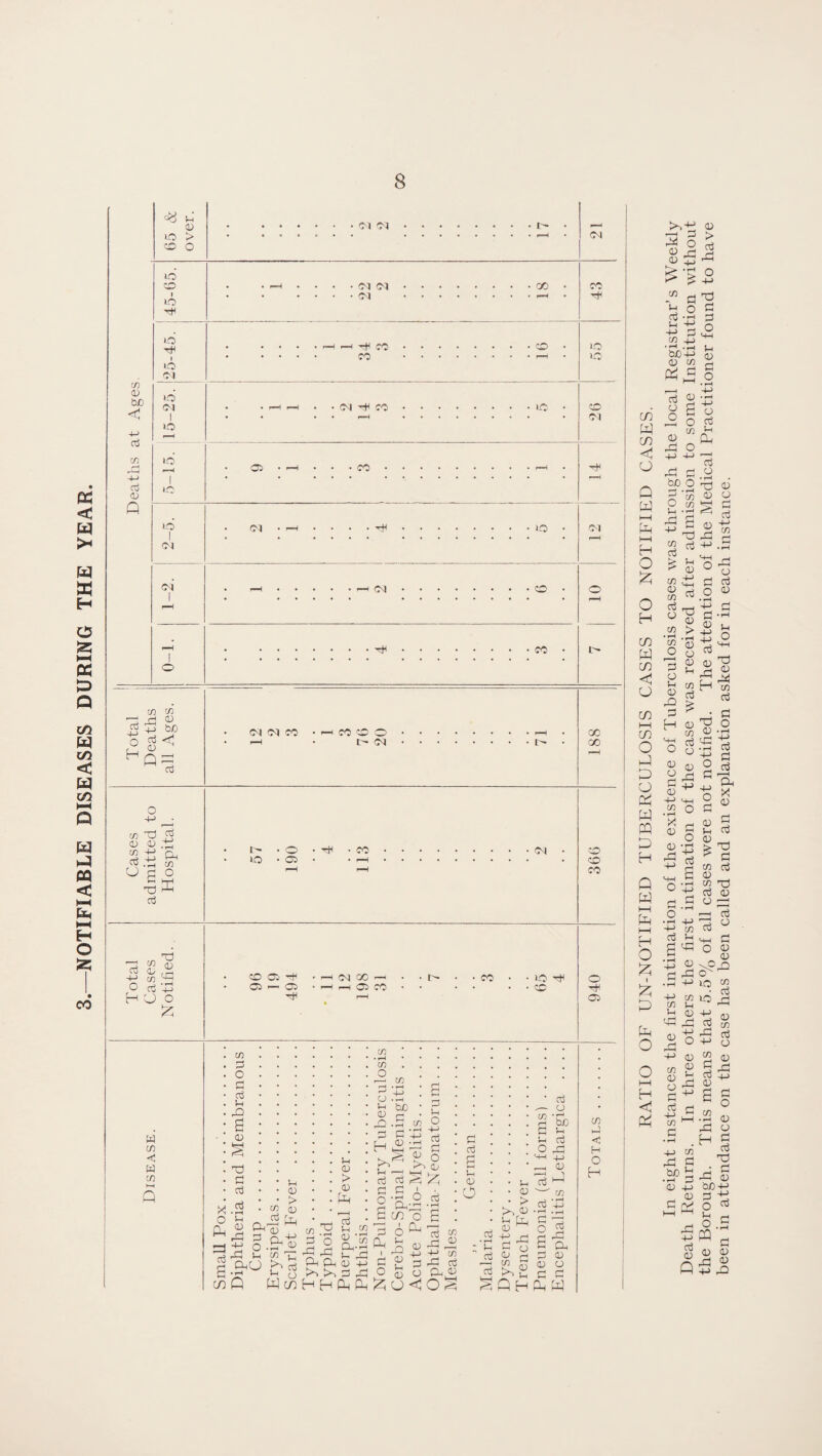 NOTIFIABLE DISEASES DURING THE YEAR. b d lO > cd o 10 cd I 10 X w D he G cn G d Q o tJH i 10 jcq_ o <C1 I lO 10 p-H I lO 10 I Cl cq cq <n (N cq cq cq go X CC CO cq x co ic C5 co cq 10 (N CD CO co o ID CD oq oi CO co X ft D <5-P M Hq:3 oq oq co CO CD O t oq cc oo o 4-> co X D CD CO G O G 4-> • iH ft CO O X 00 X Co <L (r< ft CO ft O G +j HO o £ w CO <J w co t-H ft I — >ft O CO co oq CD C5 05 — 05 oq CO -H -H 05 CO co ft X CC co g o c G !h ft B CD § X G G G D > co m Ah ft ft G X §.&« Ih D > D P CO • i-H CO O o Vh D ft G H ft u G G O bcO G D £ 2 Ah O +■> <v oj t-H ft; ft D ' ^ O G g in 3 -T U -r-l ^ ^ rG >-H ^ l-H G ft11--) .2 X rvi M O Sh ft D Vh D G ft •+■> ft G £ u D o G ,_, £ .32 £ G ft ft ^ ft ft OJ ft G , t-i ft ft o ,P ft G ft b <p o On ft cop W co H H P P P U <! O ^ CD 175 eft Cft • »-H Ah eft in D > ft D U ft D ^ +* ft b o D r-i £ s X Vh H G — (j c/) 'ft d wD G g Ah eft o ^ MH -4_) r—H <D 75 ^ ' C/3 Oj 4J • ^ • r-H CJ ftft O 3 G ft G ft G D D O G G P ft CD CD co O X 05 CO G < H O H RATIO OF UN-NOTIFIED TUBERCULOSIS CASES TO NOTIFIED CASES. In eight instances the first intimation of the existence of Tuberculosis cases was through the local Registrar’s Weekly Death Returns. In three others the first intimation of the case was received after admission to some Institution without the Borough. This means that 5.5% of all cases were not notified. The attention of the Medical Practitioner found to have been in attendance on the case has been called and an explanation asked for in each instance.