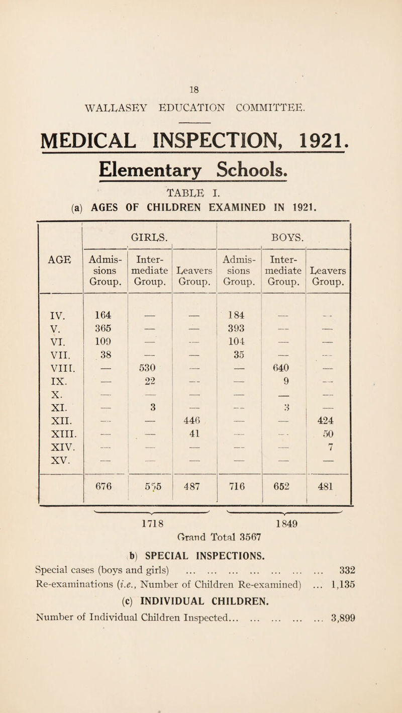 WALLASEY EDUCATION COMMITTEE. MEDICAL INSPECTION, 1921. Elementary Schools. table i. (a) AGES OF CHILDREN EXAMINED IN 1921. 1 GIRLS. BOYS. AGE Admis¬ sions Inter¬ mediate Te avers Admis¬ sions Inter¬ mediate Leavers Group. Group. Group. Group. Group. Group. IV. 164 184 V. 365 — — 393 — — VI. 109 — — 104 — — VII. 38 — — 35 — — VIII. — 530 — — 640 — IX. — 22 — — 9 — X. — — — — — — XI. — 3 — — 3 — XII. — — 446 — — 424 XIII. — — 41 —— — 50 XIV. — — — — 7 XV. — — — — — 676 555 • 487 716 652 481 • ---- v- 1718 1849 Grand Total 3567 b) SPECIAL INSPECTIONS. Special cases (boys and girls) . 332 Re-examinations (i.e., Number of Children Re-examined) ... 1,135 (c) INDIVIDUAL CHILDREN. Number of Individual Children Inspected.3,899